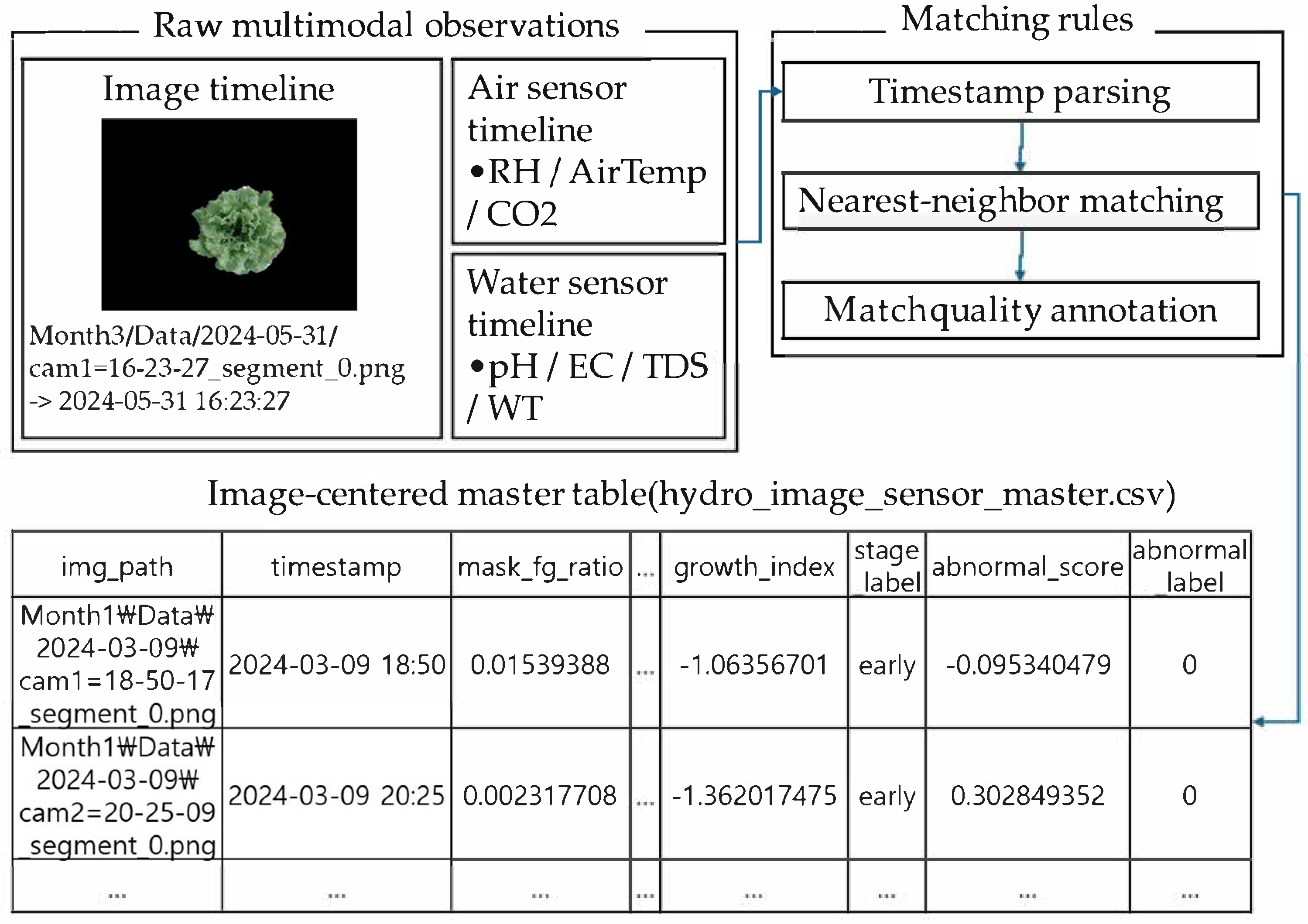 A Public-Data-Based Multimodal Framework for Plant Growth State ...