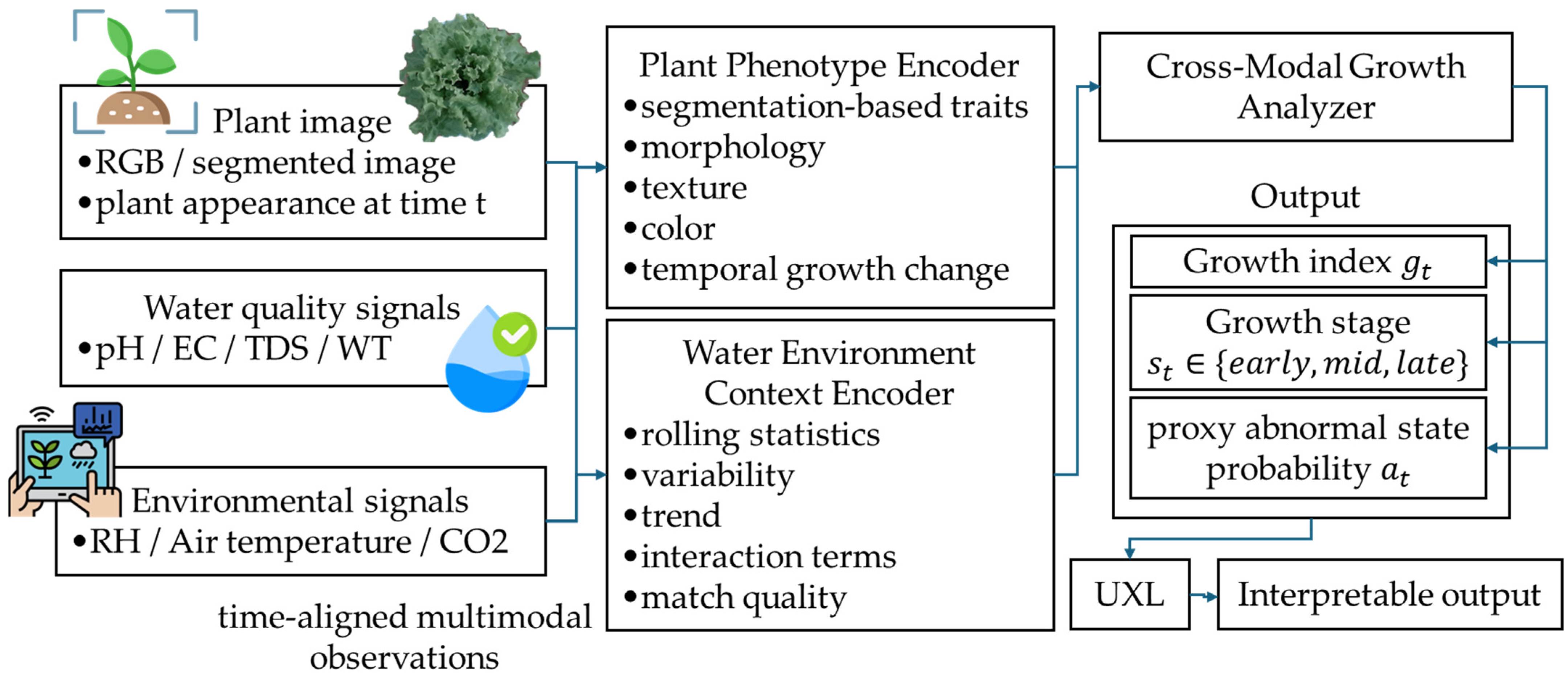 A Public-Data-Based Multimodal Framework for Plant Growth State ...