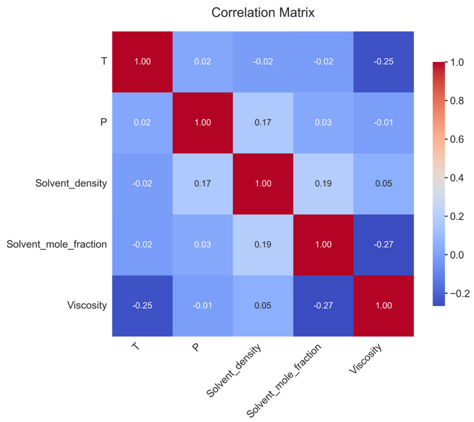 Machine Learning Prediction of Solvent-Bitumen Viscosity Using ...