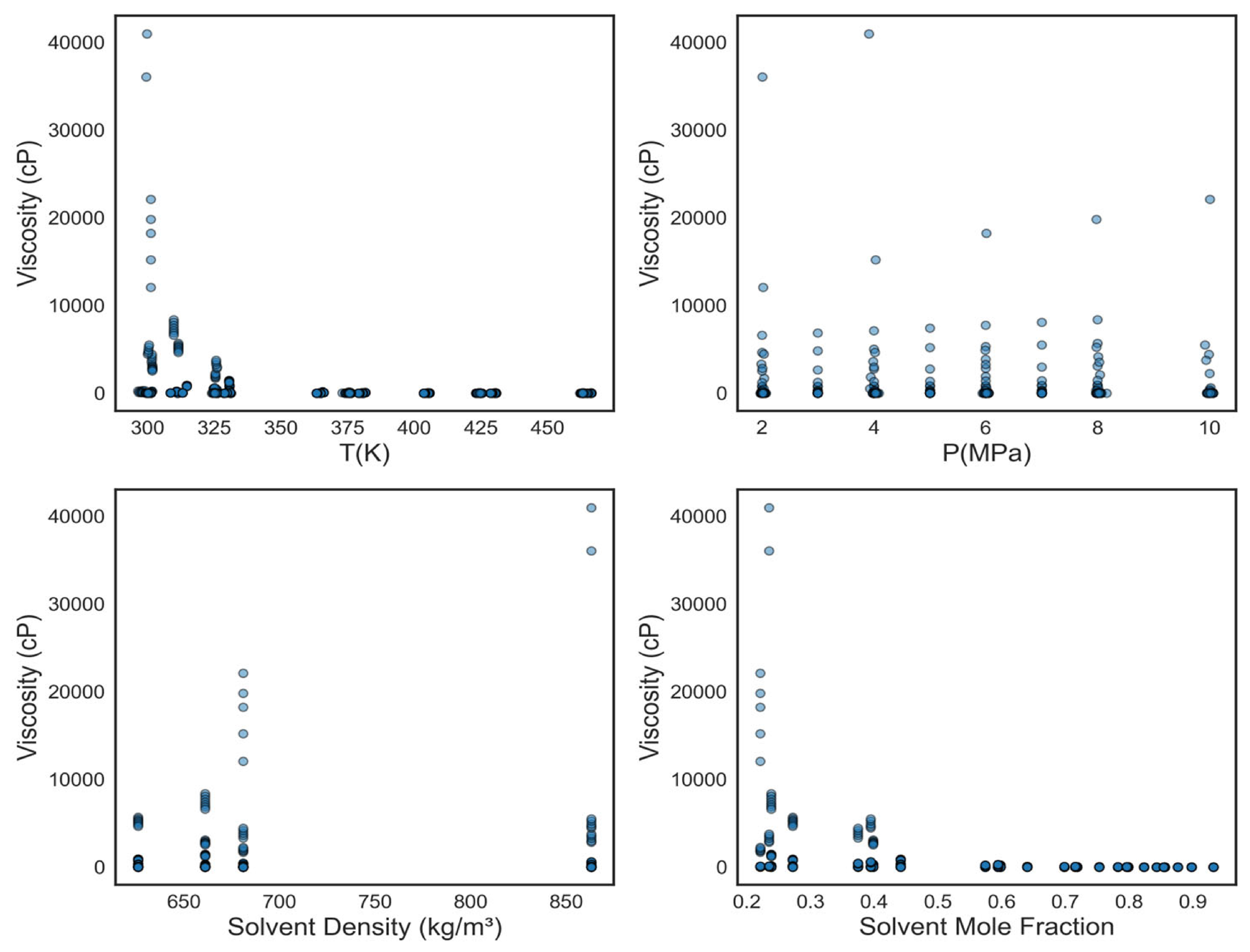 Machine Learning Prediction of Solvent-Bitumen Viscosity Using ...