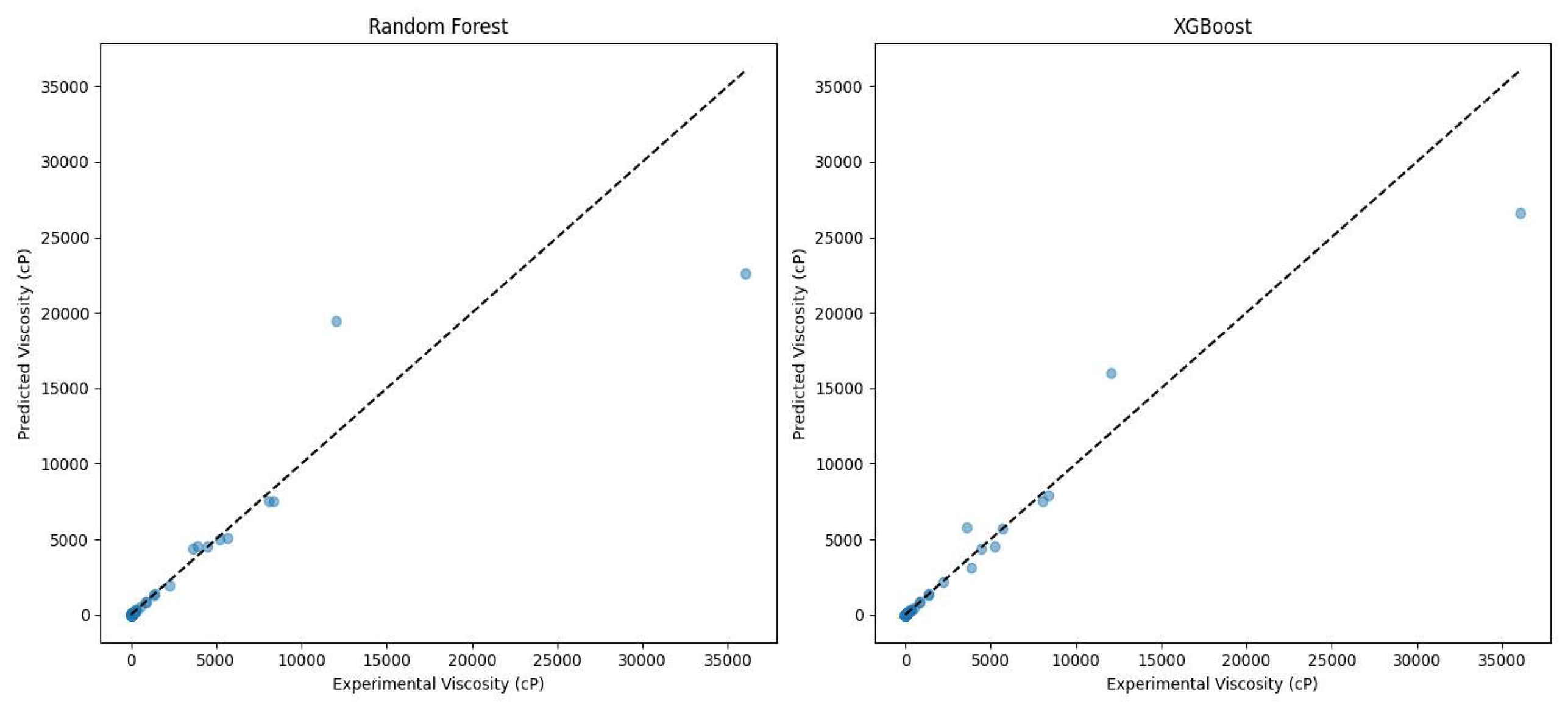 Machine Learning Prediction of Solvent-Bitumen Viscosity Using ...