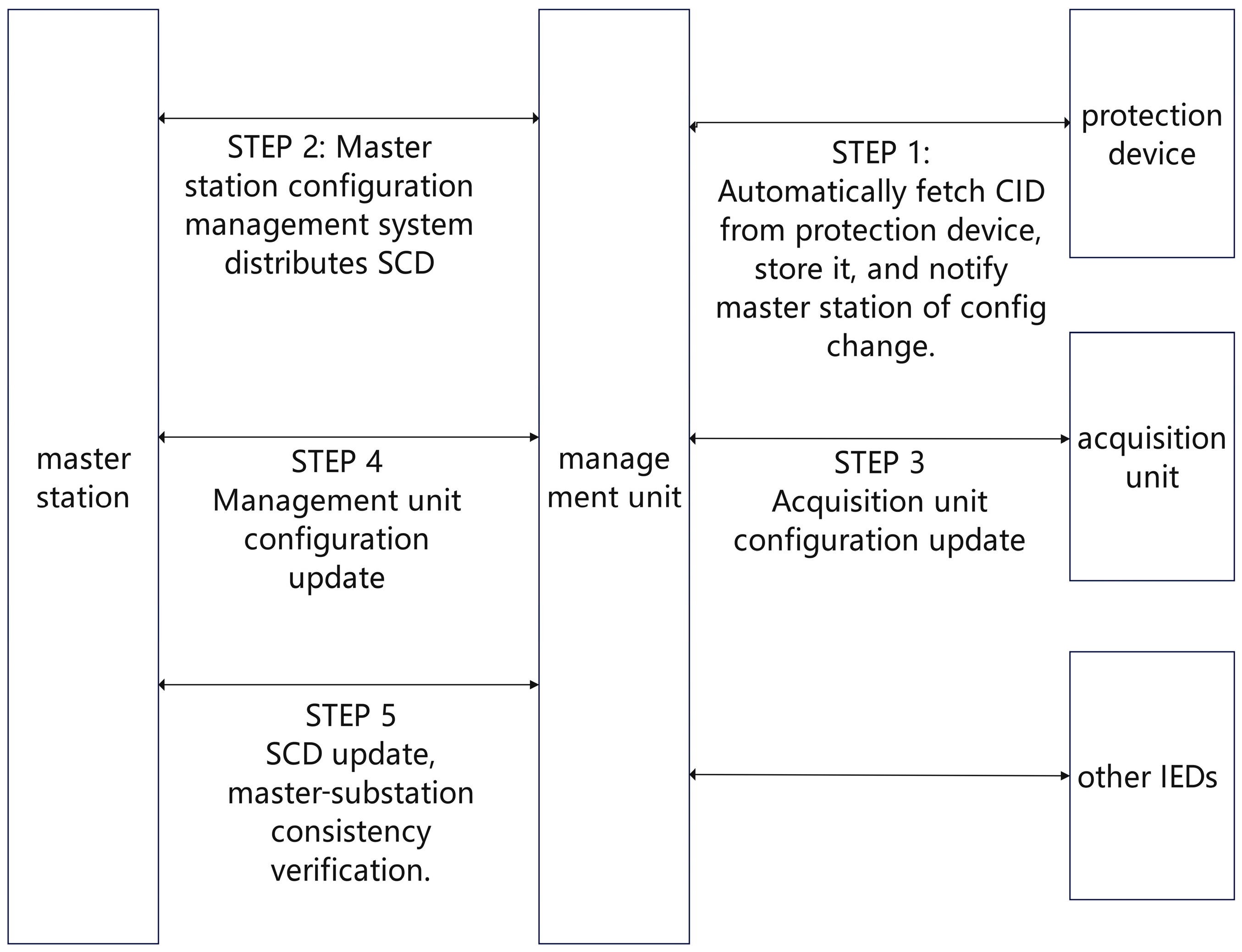 Improving Automatic Modeling and Configuration Technology for Smart ...