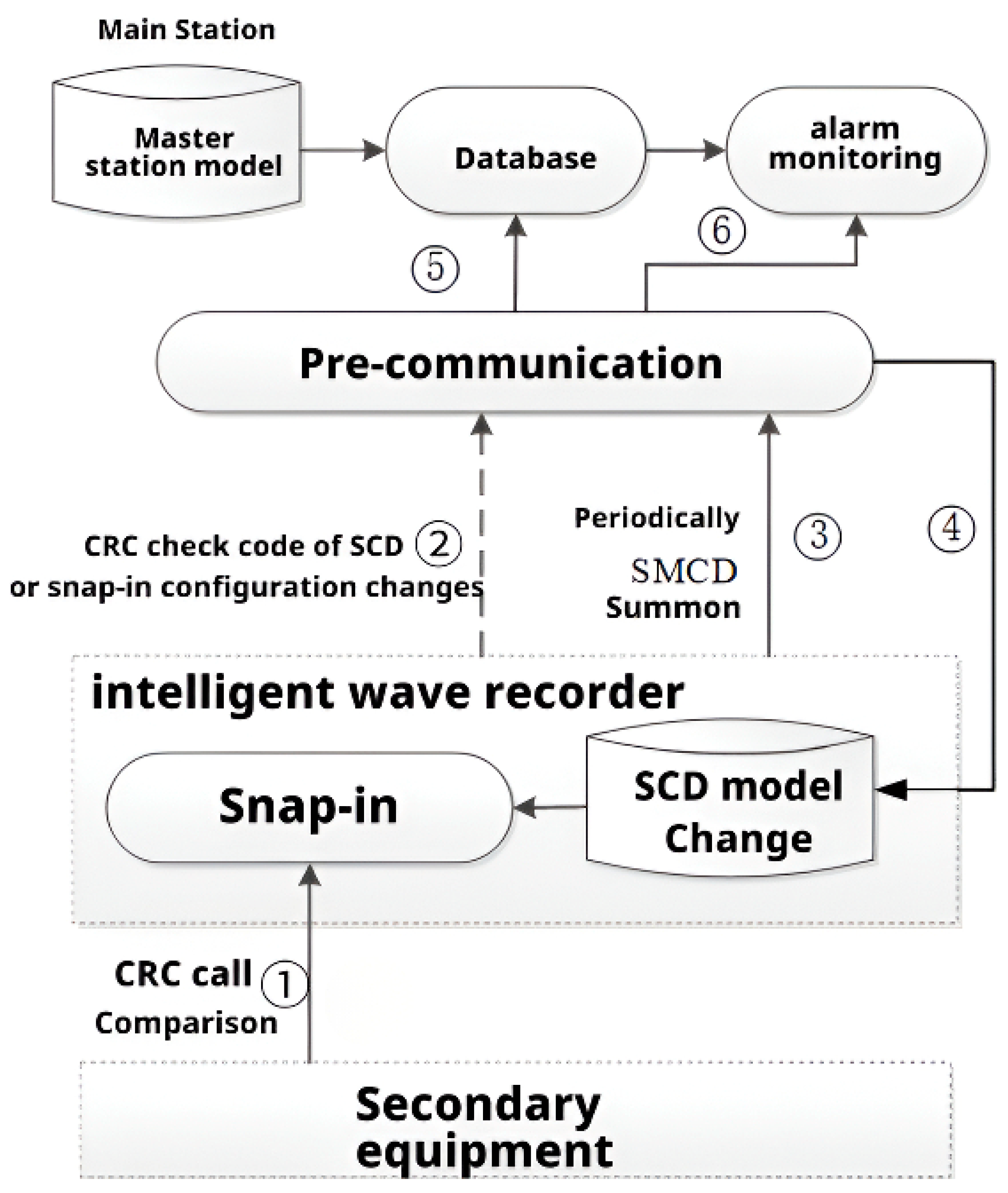 Improving Automatic Modeling and Configuration Technology for Smart ...