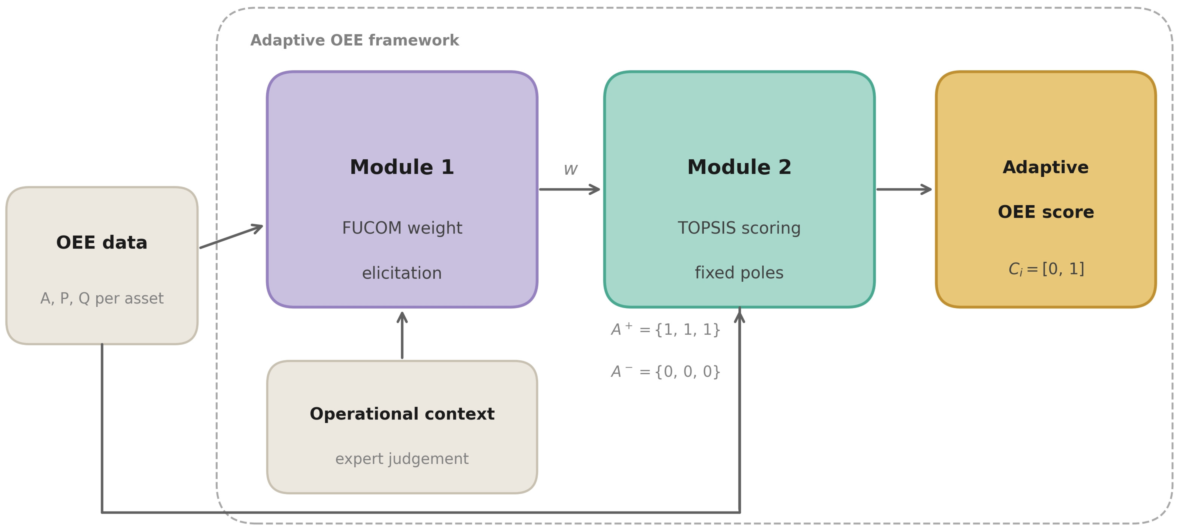 Adaptive OEE: A FUCOM-TOPSIS Framework for Context-Driven Equipment ...