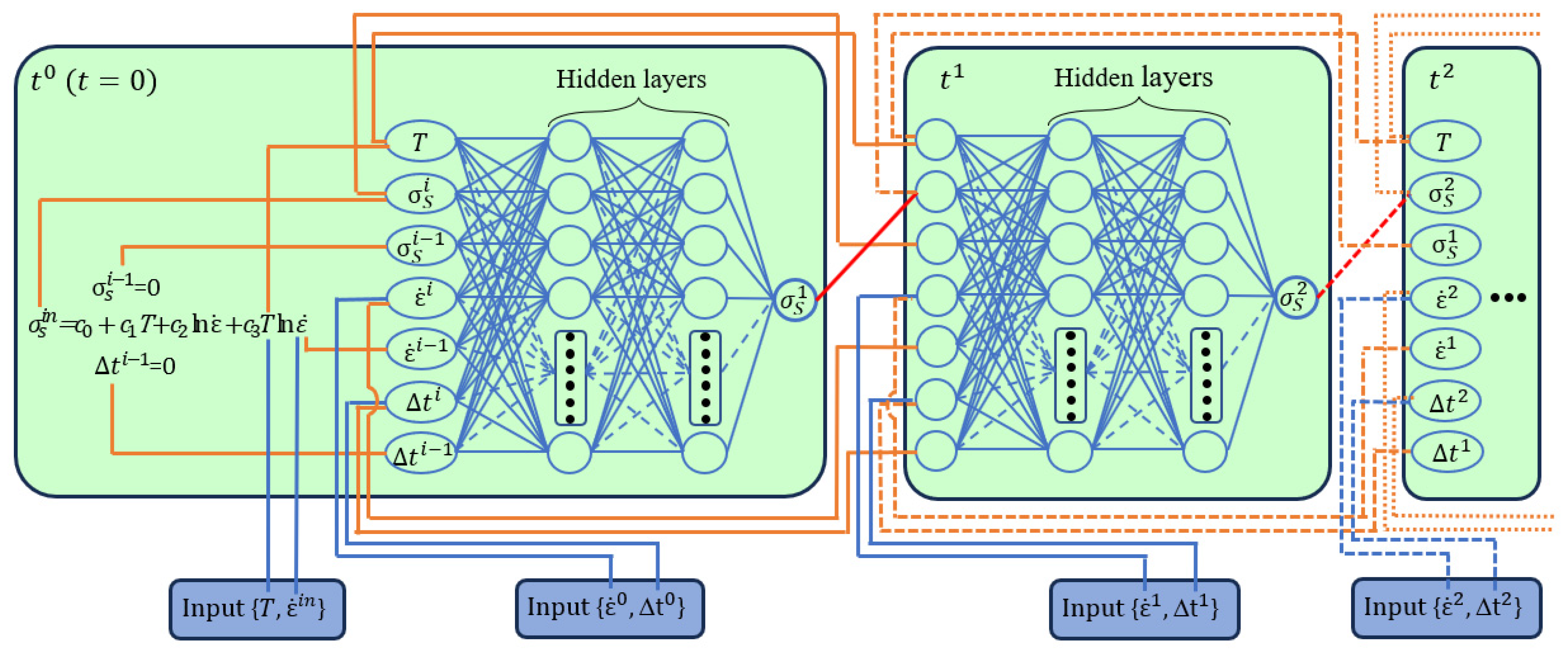NARX Neural Network Model for Describing the Flow Stress of Metallic ...