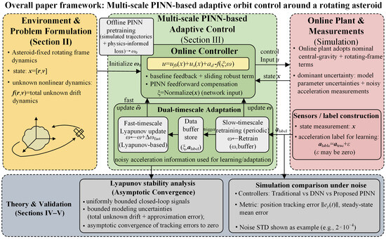 A Multi-Scale Physics-Informed Neural Network Approach for Adaptive ...