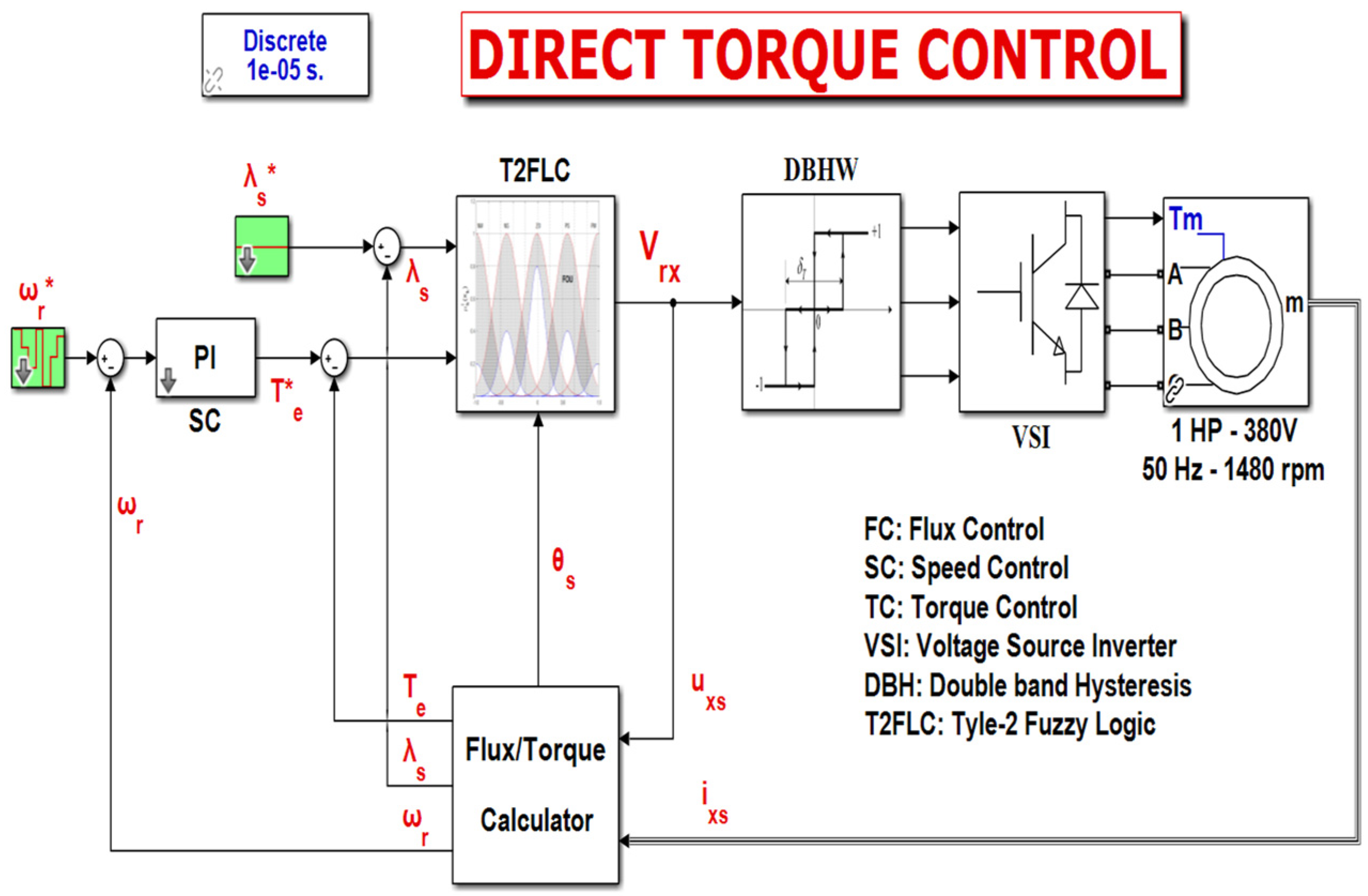 Improvement of Direct Torque Control for Induction Motor with Type-2 Fuzzy