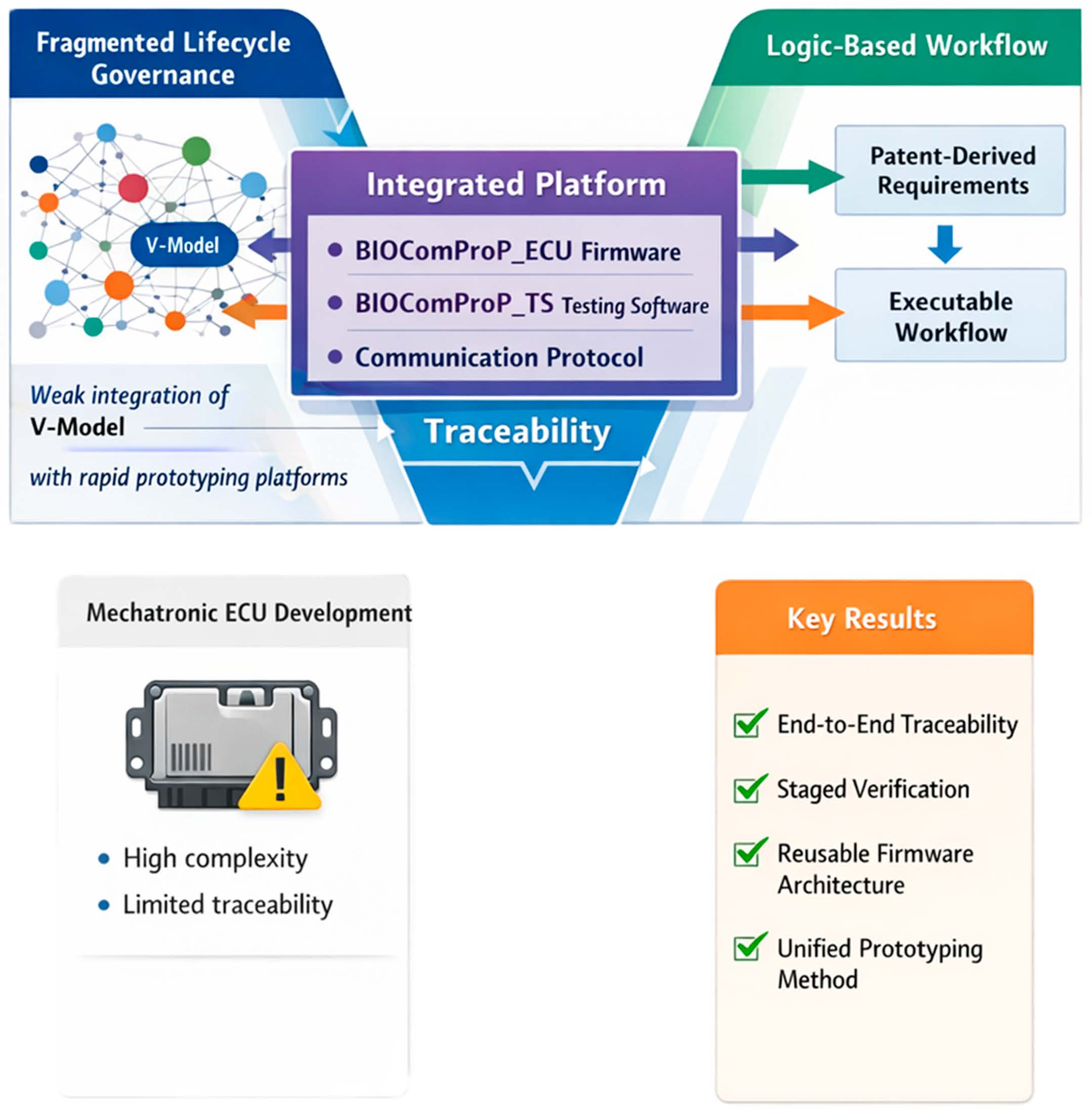 Integrated Software Platform for Rapid Prototyping and Validation of ...