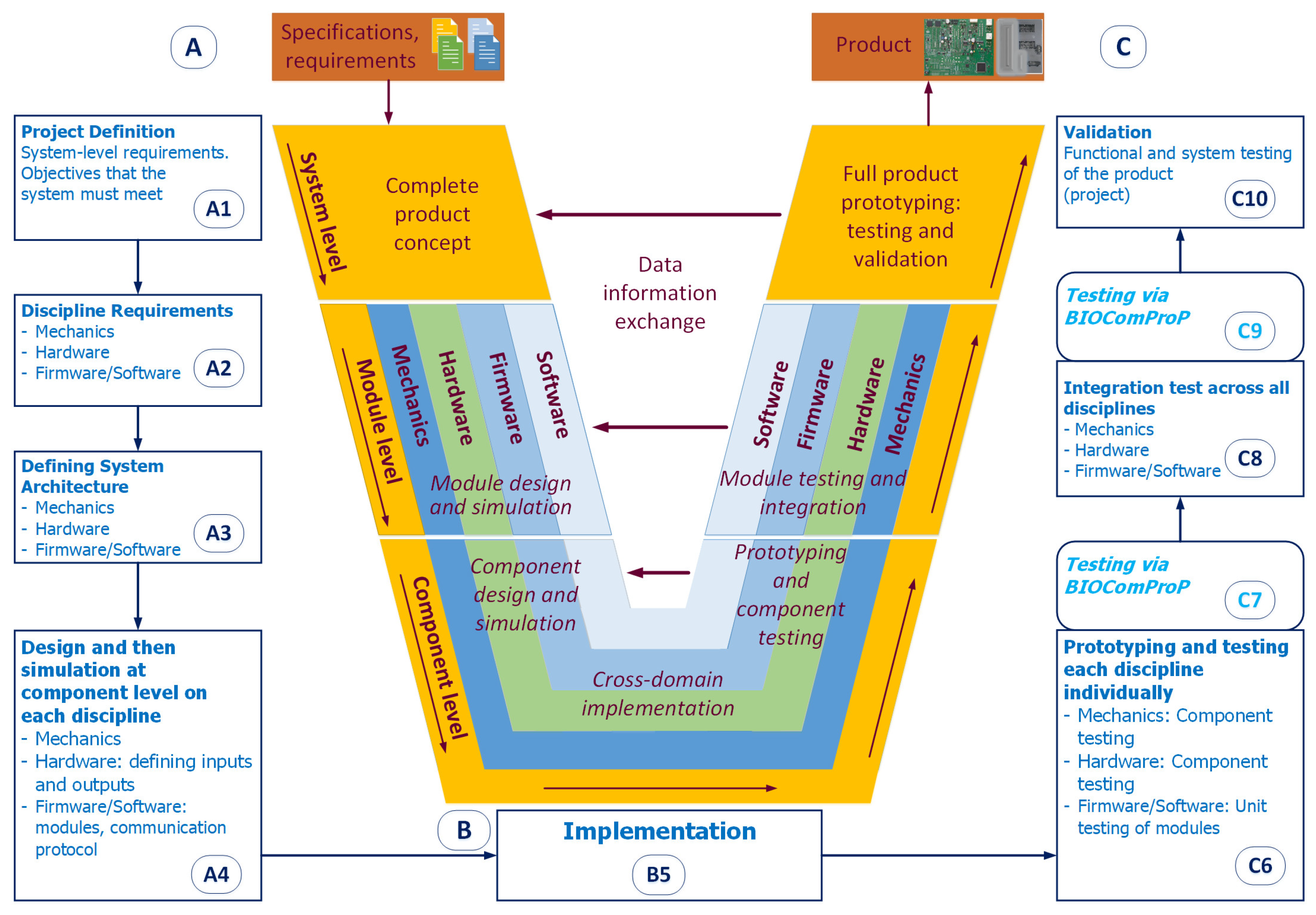 Integrated Software Platform for Rapid Prototyping and Validation of ...