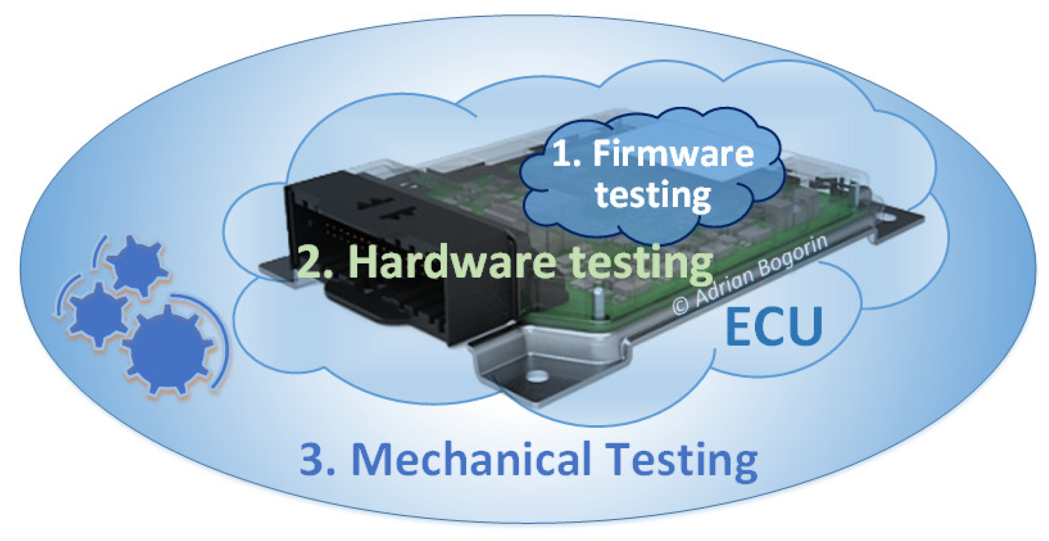 Integrated Software Platform for Rapid Prototyping and Validation of ...