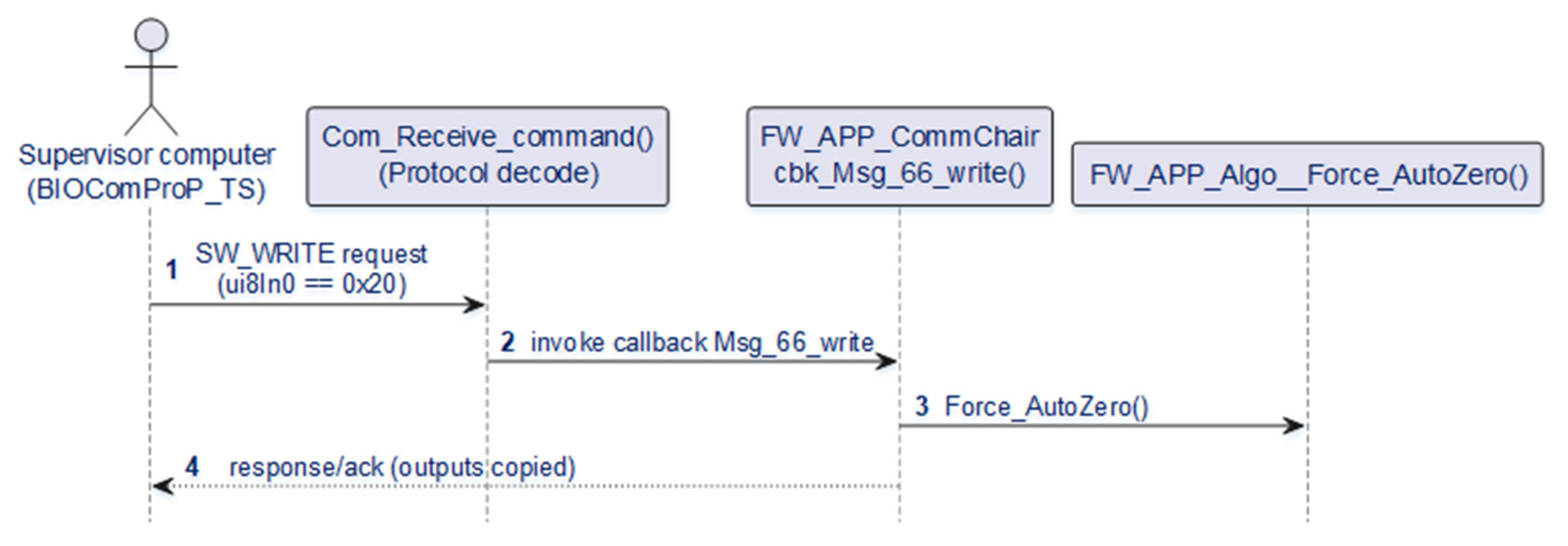 Integrated Software Platform for Rapid Prototyping and Validation of ...