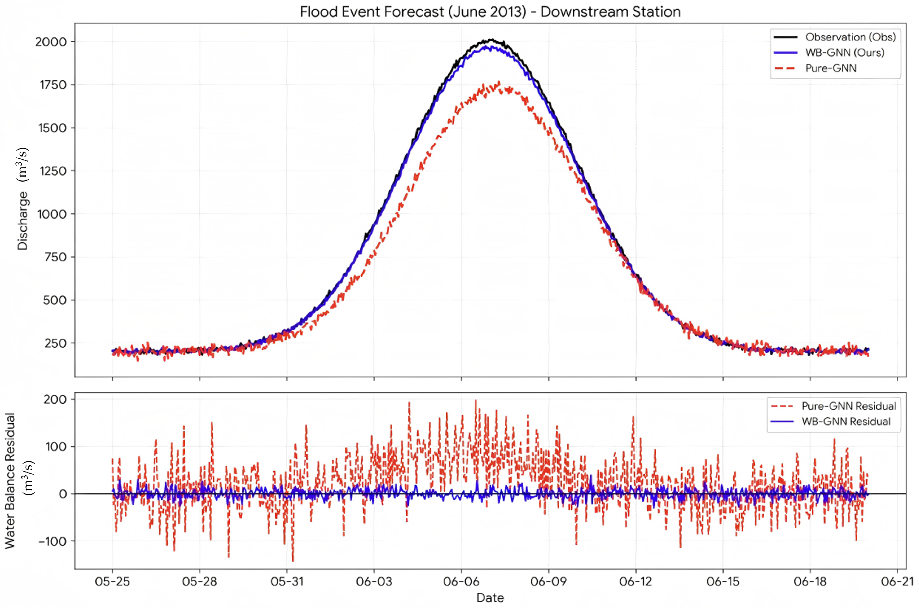 Explicit Water Balance Constraints for Trustworthy Graph Neural Network ...