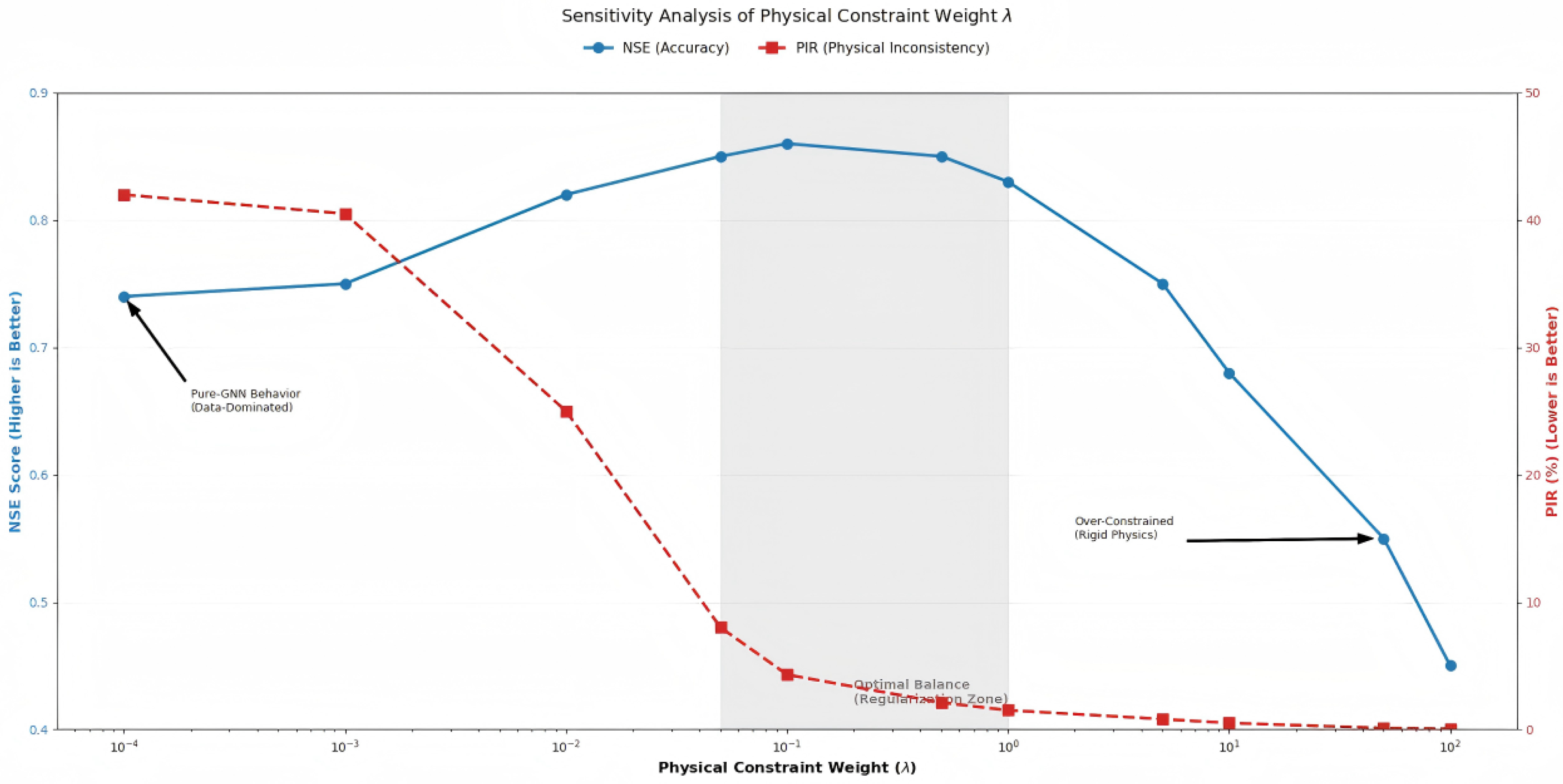 Explicit Water Balance Constraints for Trustworthy Graph Neural Network ...