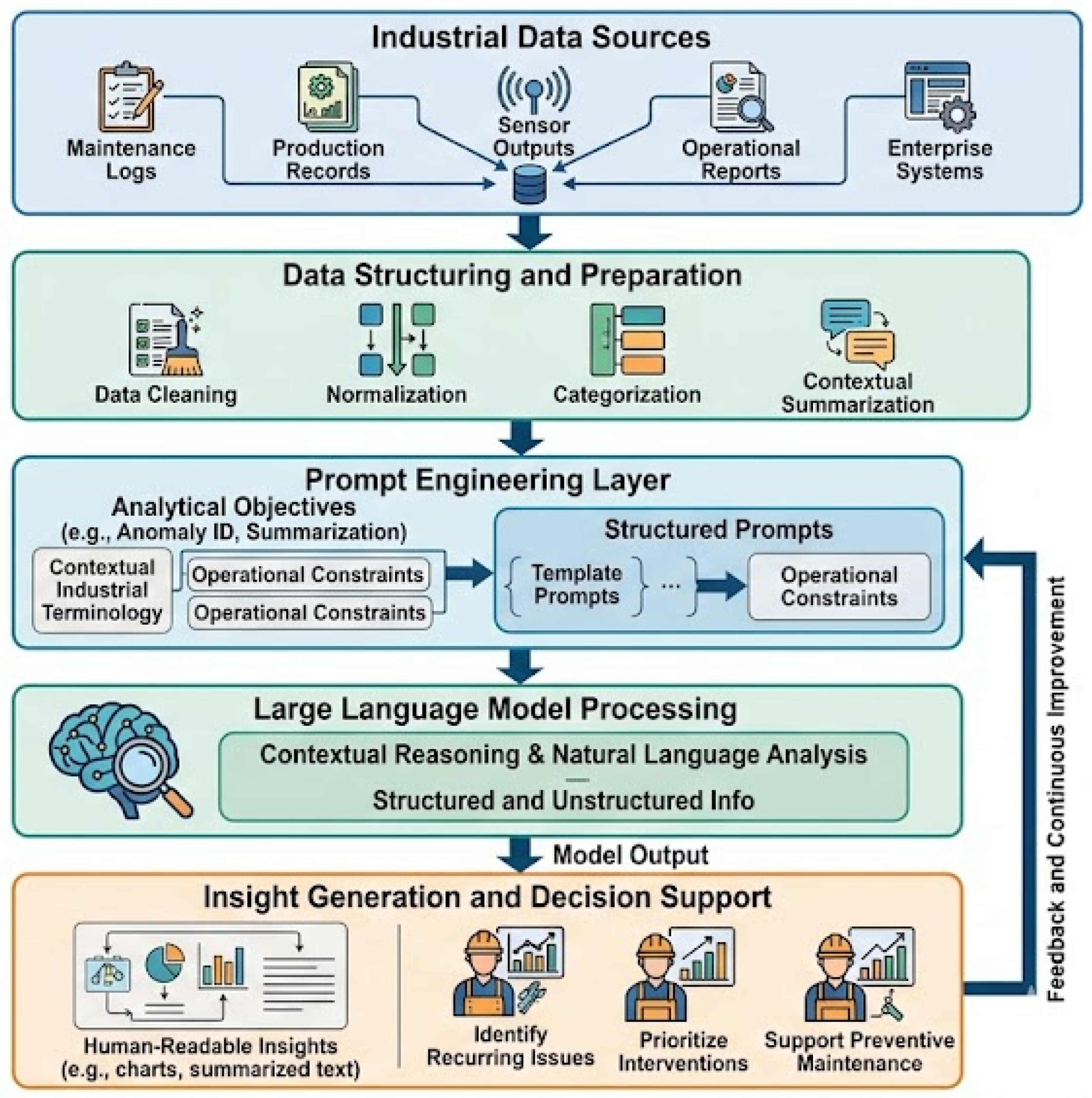 Prompt Engineering for Big Data Analysis Using Large Language Models: A ...