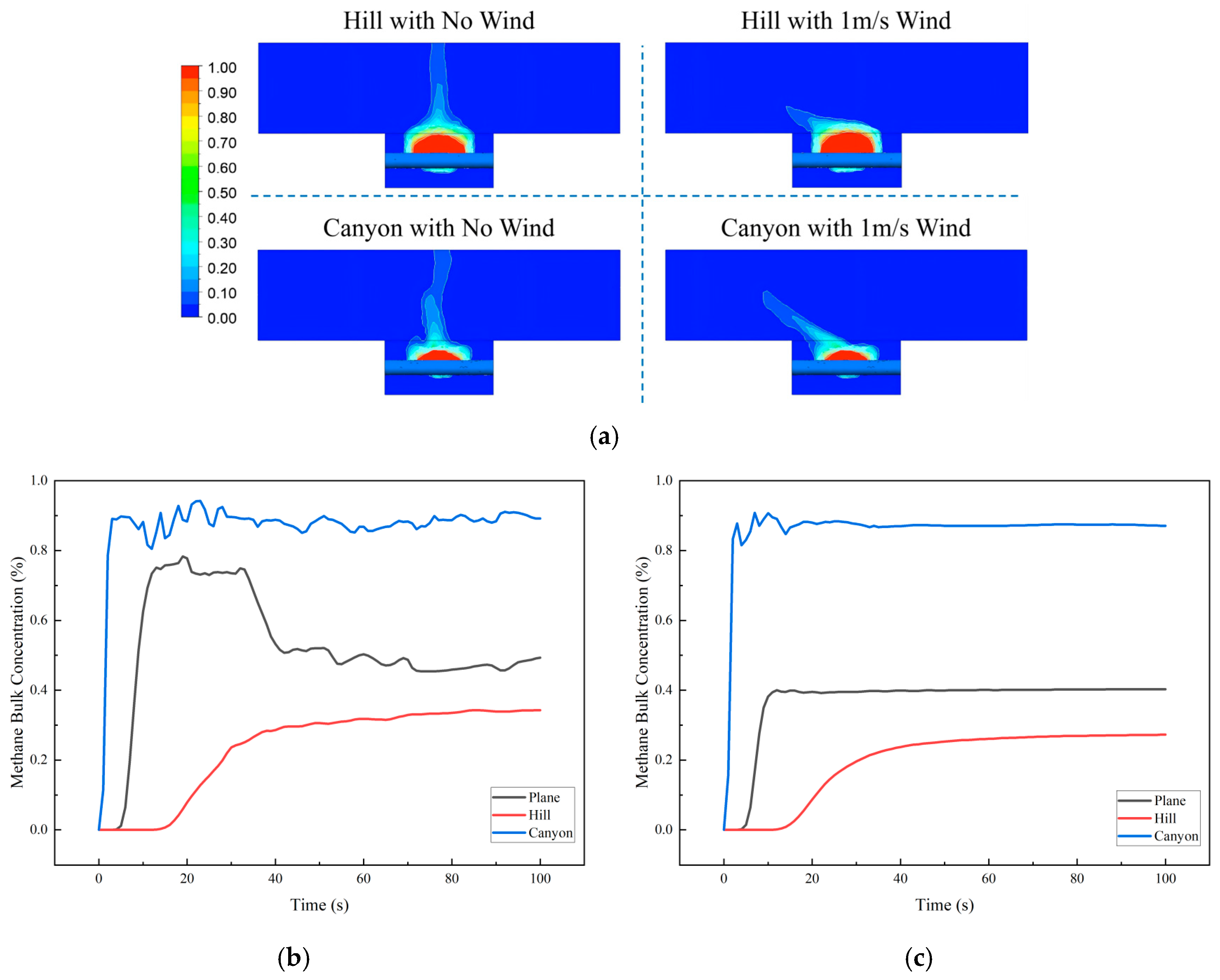 Soil–Atmosphere-Coupled CFD Modeling of Methane Dispersion from Buried ...