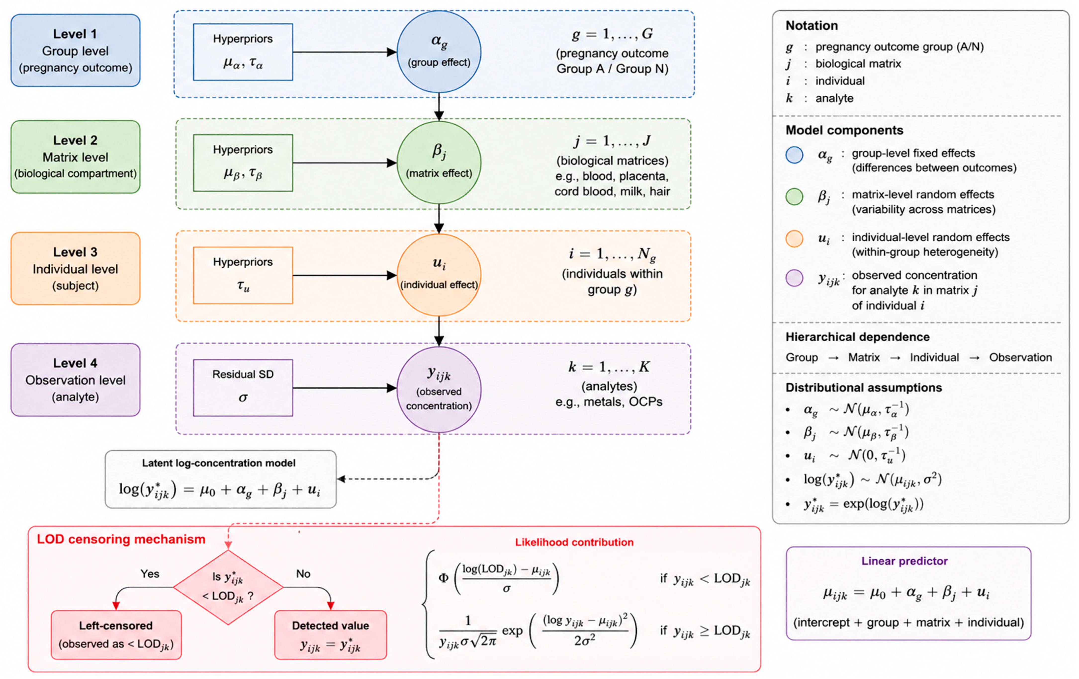 Advanced Statistical Modeling of Xenobiotic Exposure in Maternal ...