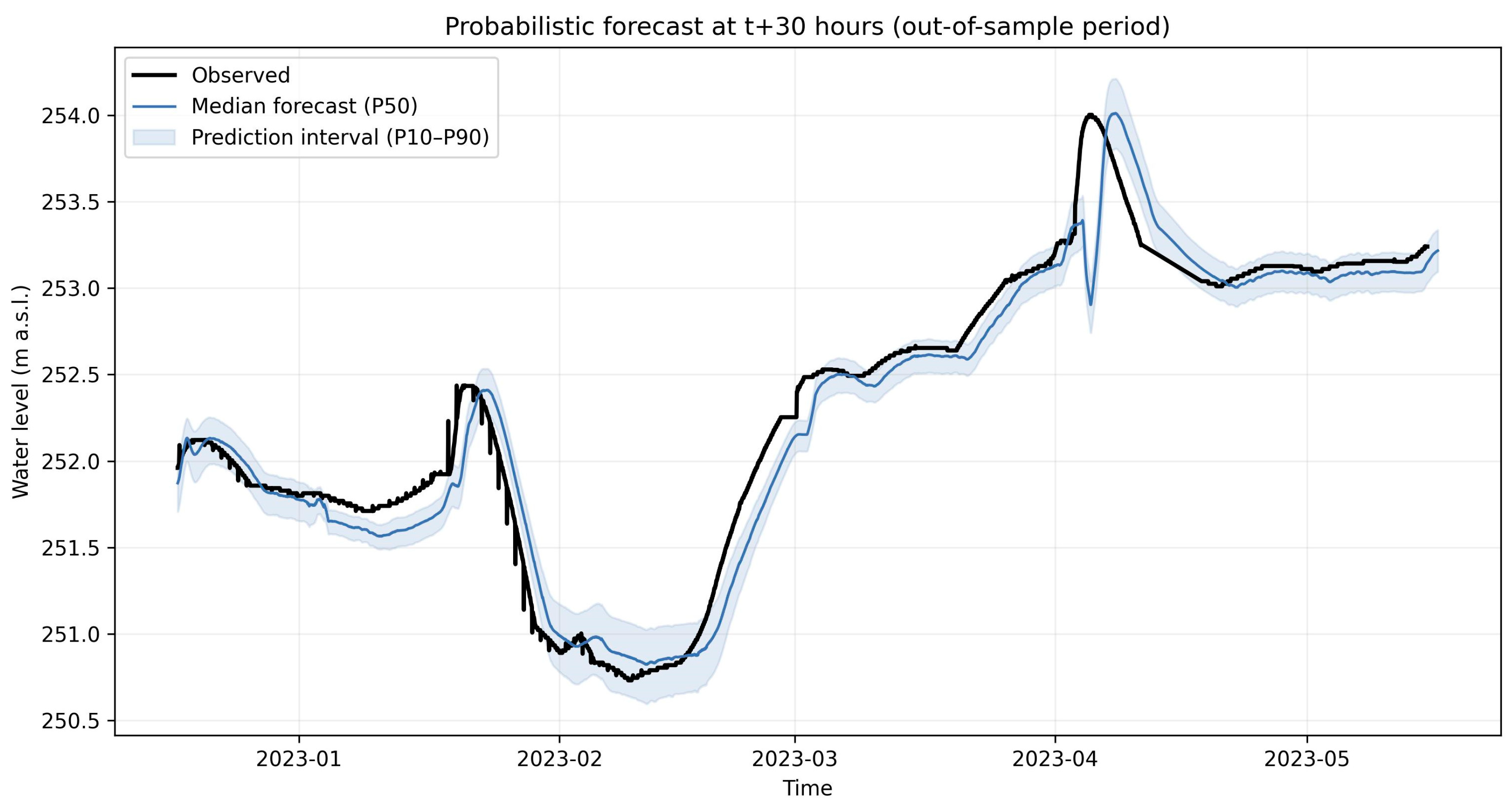 Enhancing Multi-Horizon Probabilistic Water Level Forecasting Using ...