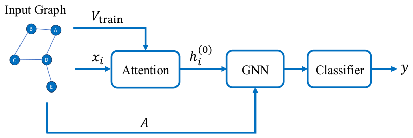 Prototype-Guided Attention for Graph Neural Networks