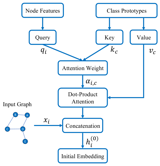 Prototype-Guided Attention for Graph Neural Networks