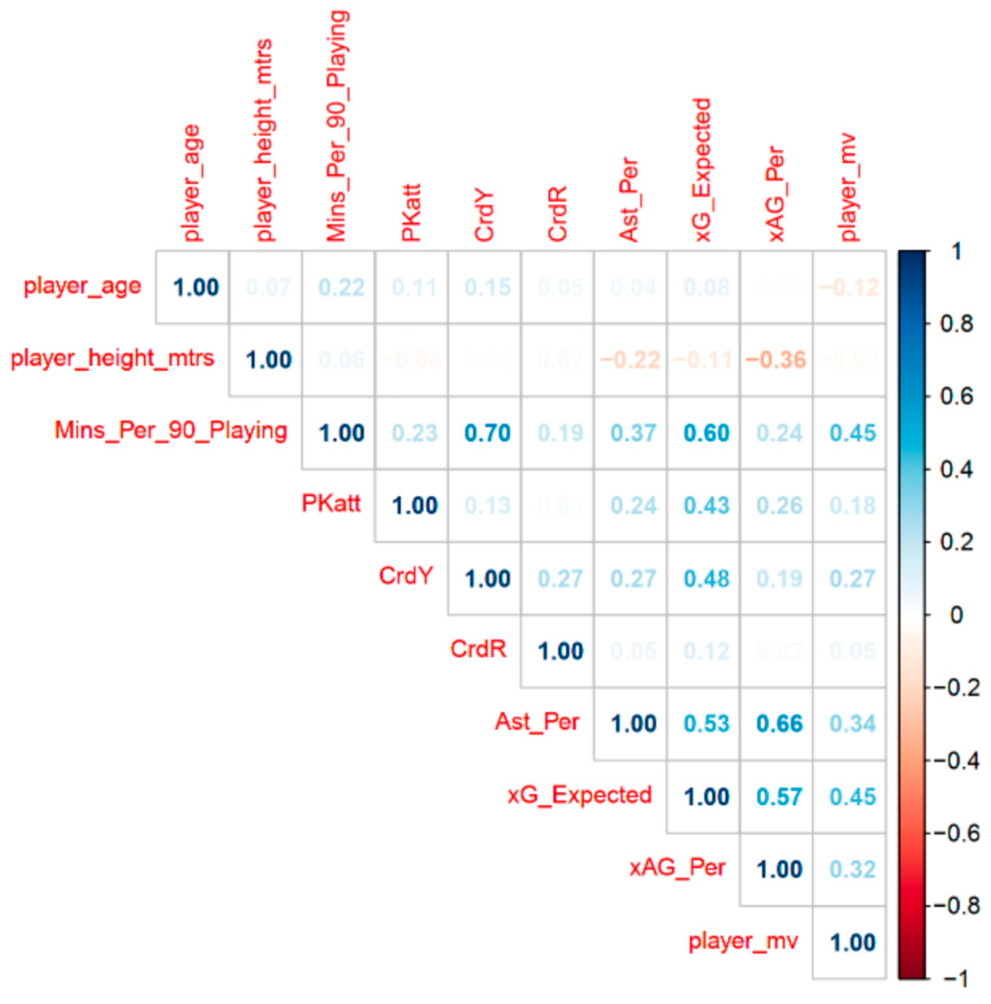 Machine Learning for the Prediction of Football Players’ Market Value ...