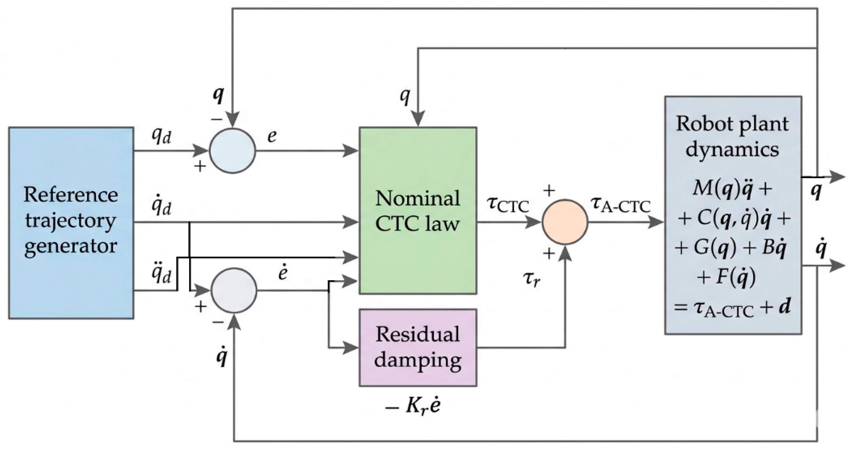 Robust Augmented Computed Torque Control for Enhanced Tracking of 6-DoF ...