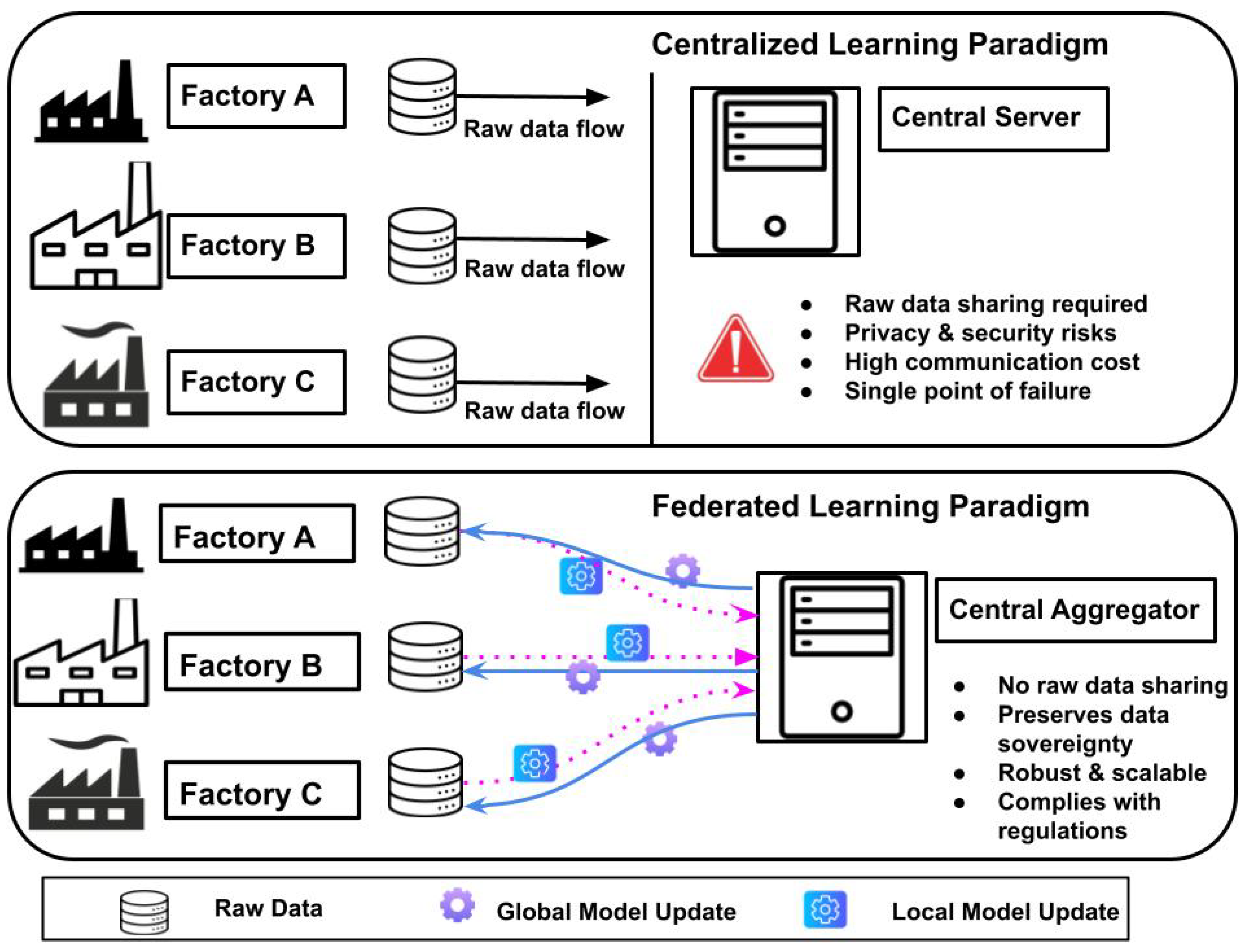 A Federated Learning Framework for Data-Sovereign Predictive ...