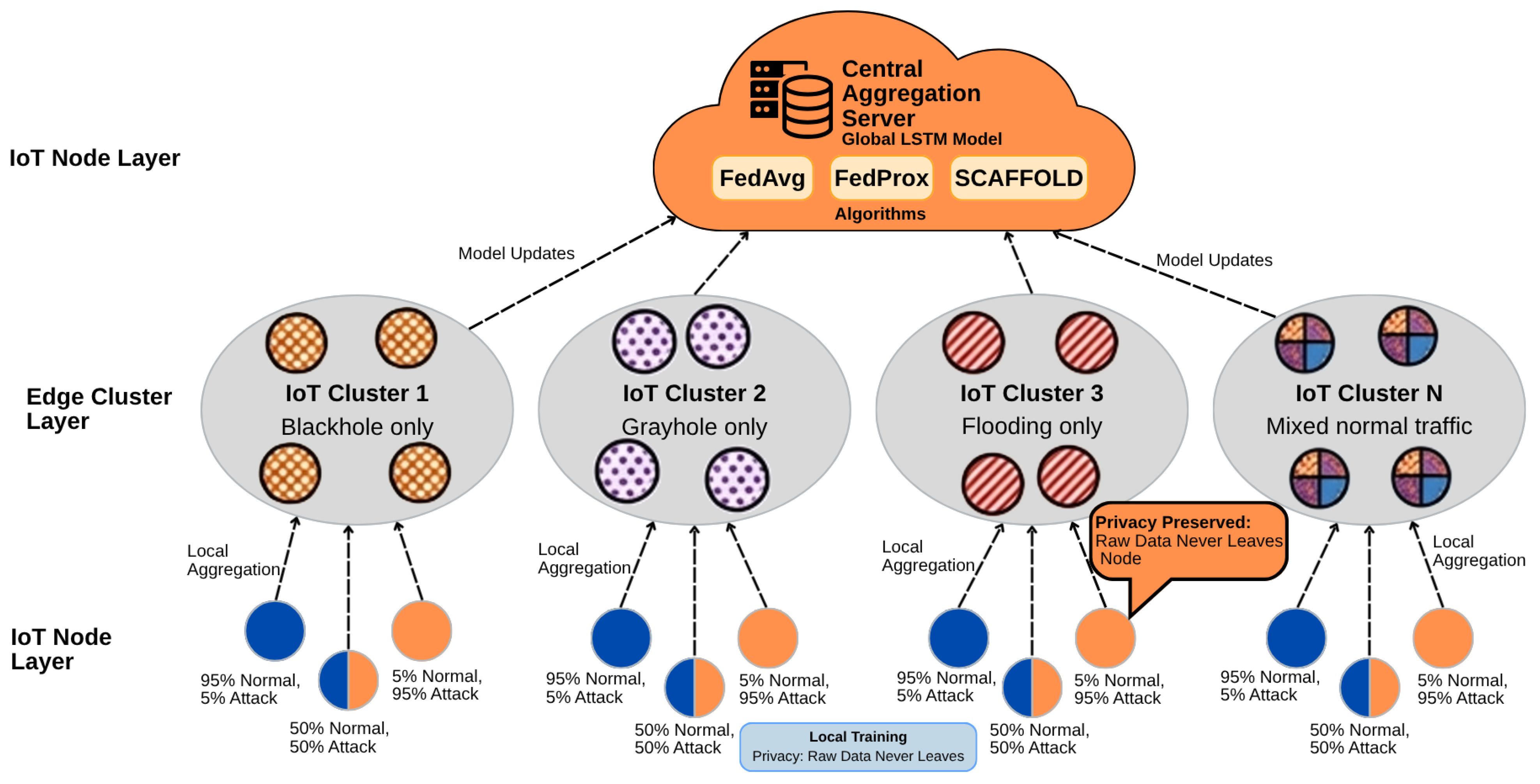 Application-Oriented Evaluation of Federated Learning for IoT Intrusion ...