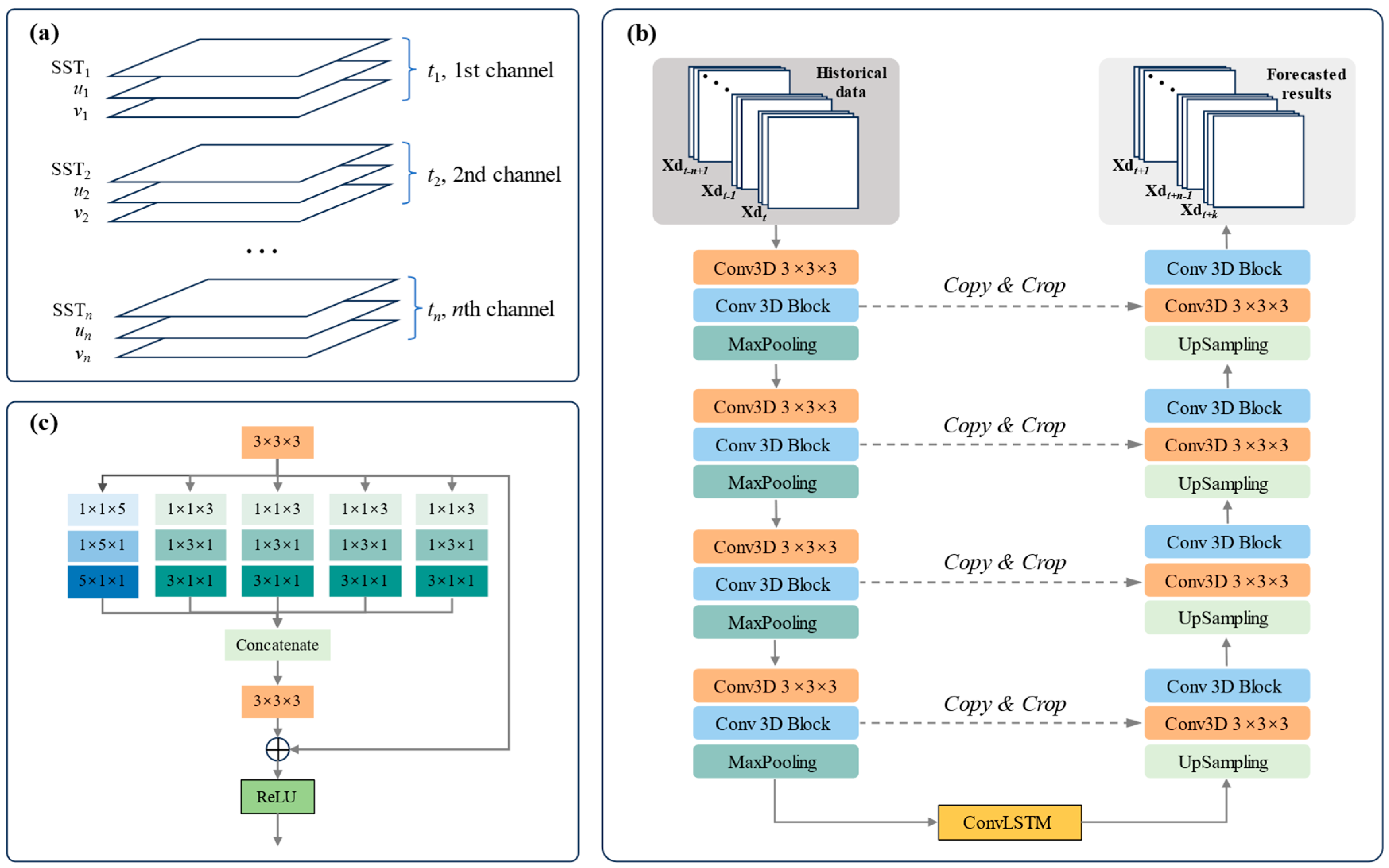 A Data-Driven Multiple Parametric Field-Coupled Co-Forecasting Approach ...