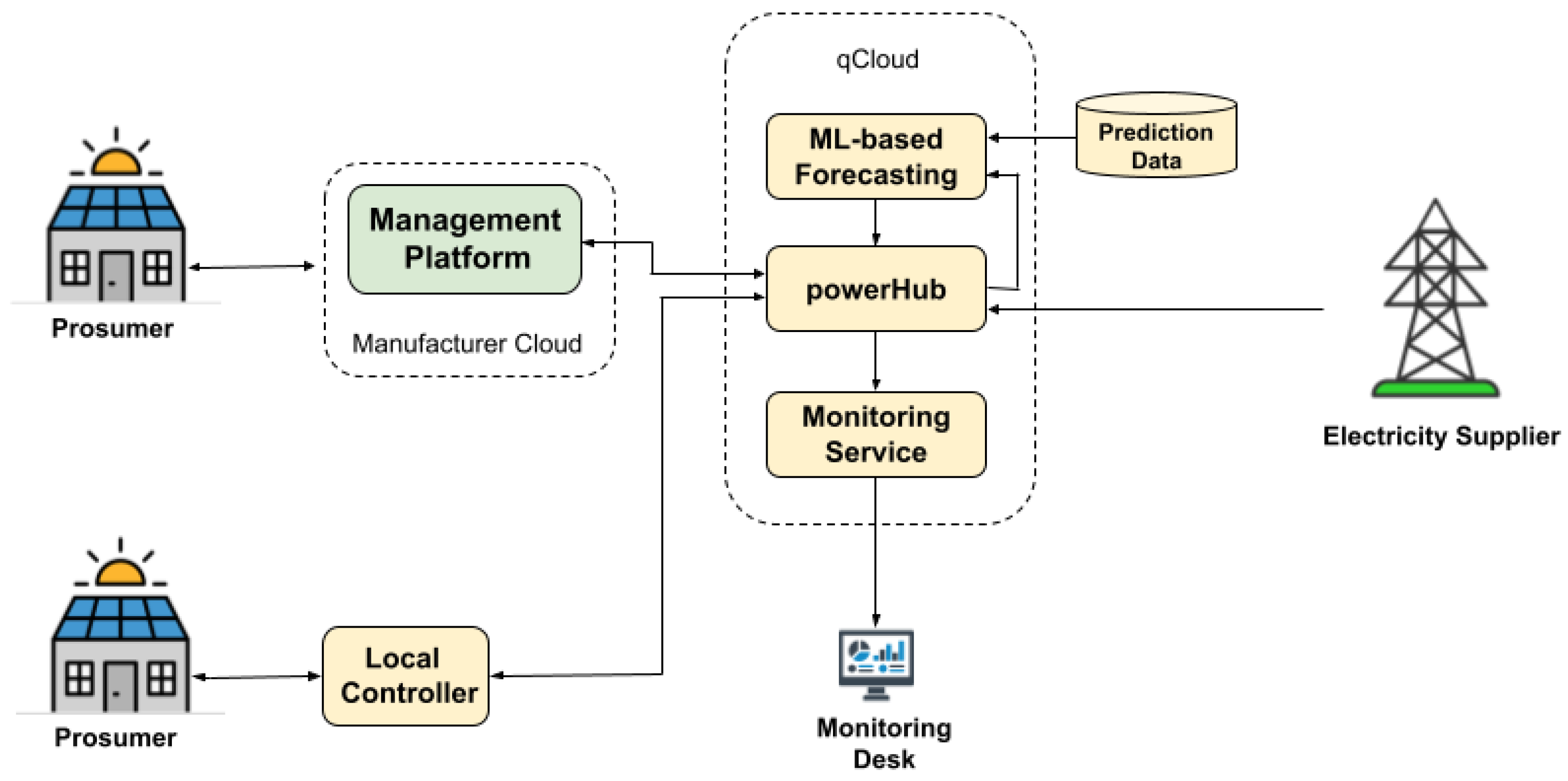 qToggle Energy Management System