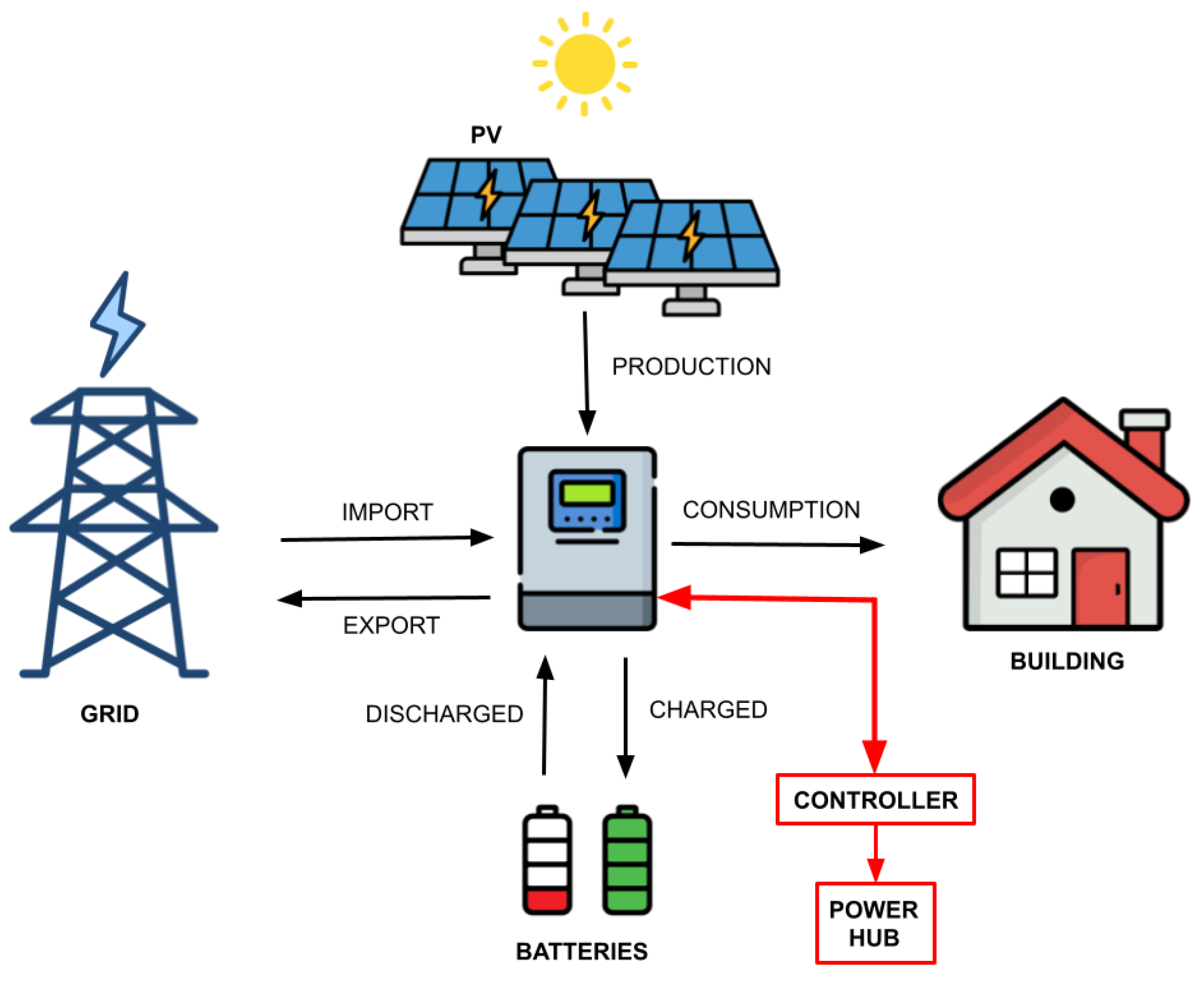 qToggle Energy Management System