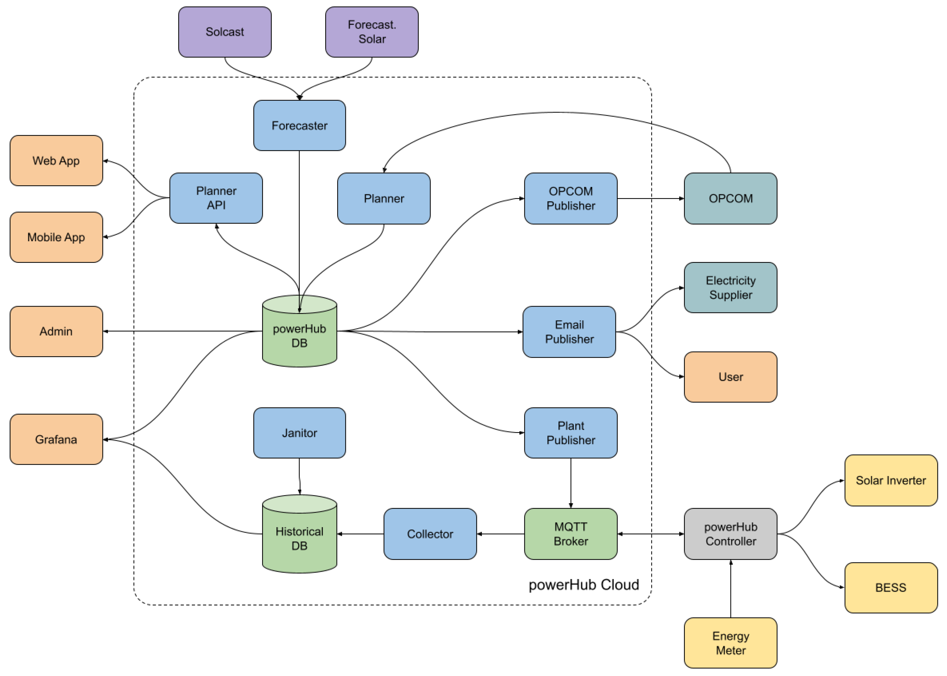 qToggle Energy Management System