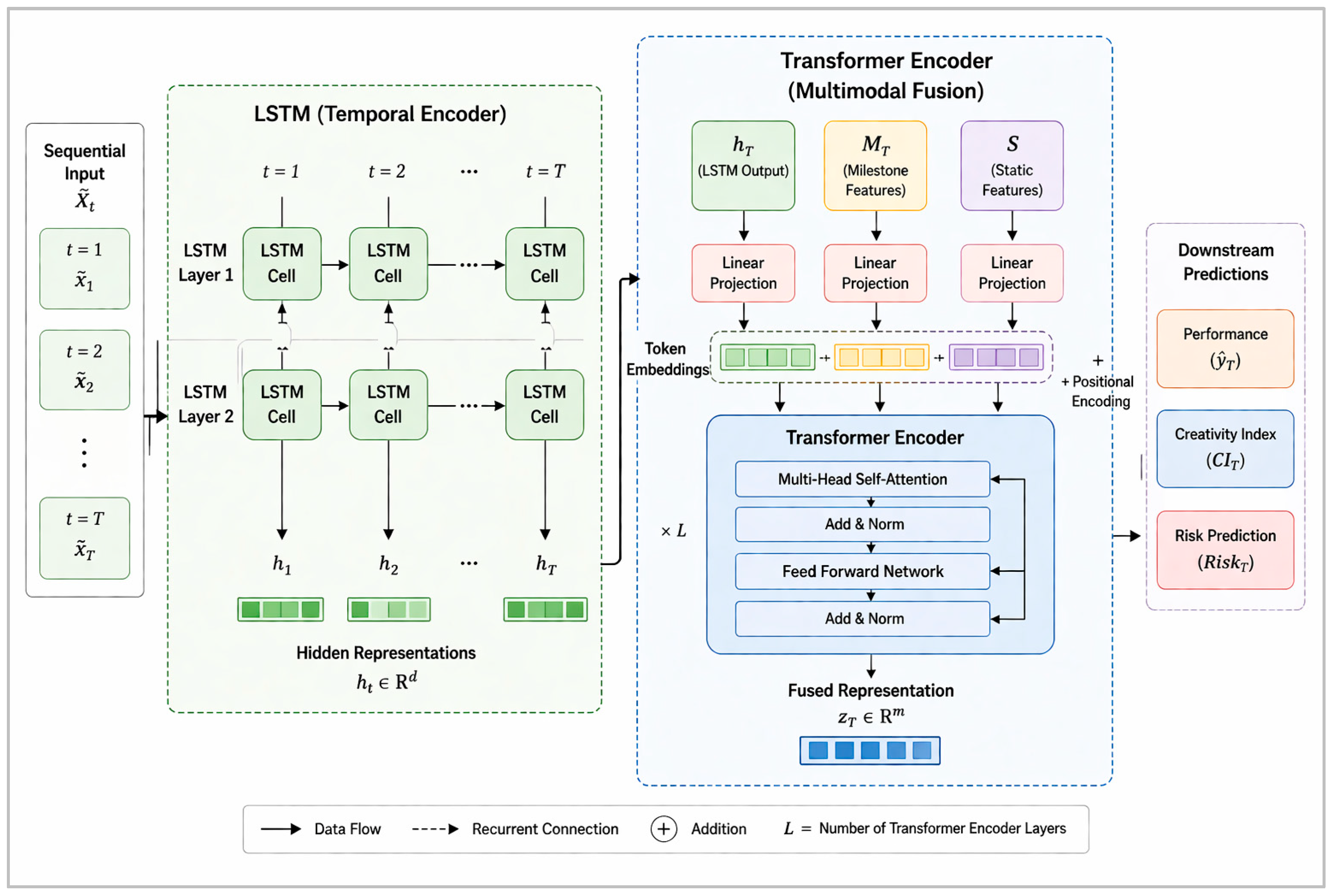 A Generative AI-Driven Predictive Analytics Framework for Modelling ...