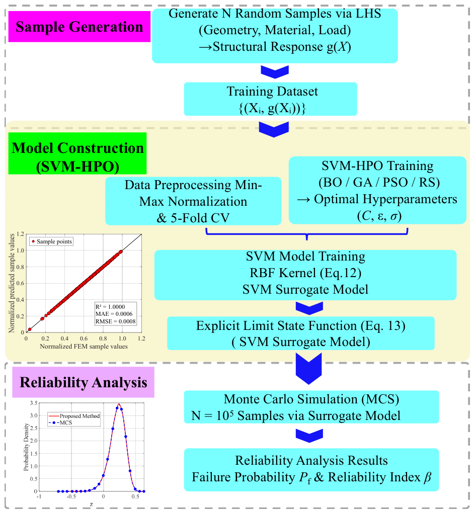 An Efficient Reliability Analysis Method for Steel Structures Based on ...