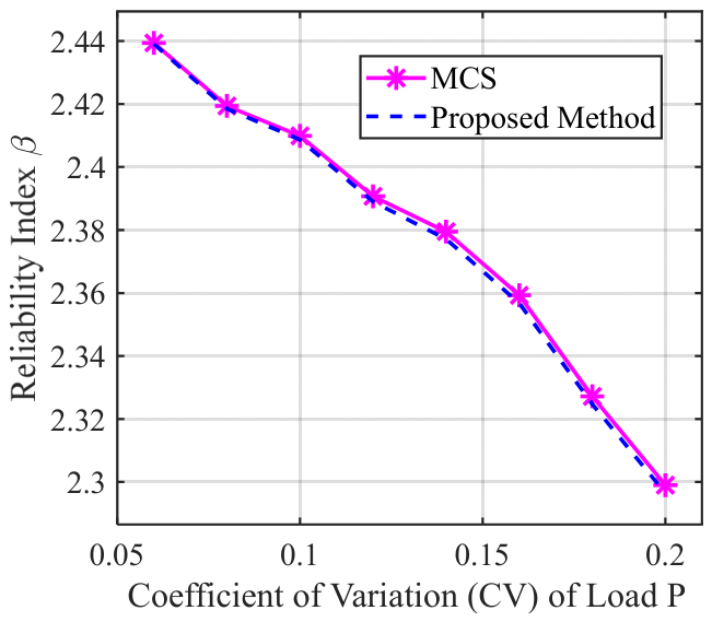 An Efficient Reliability Analysis Method for Steel Structures Based on ...