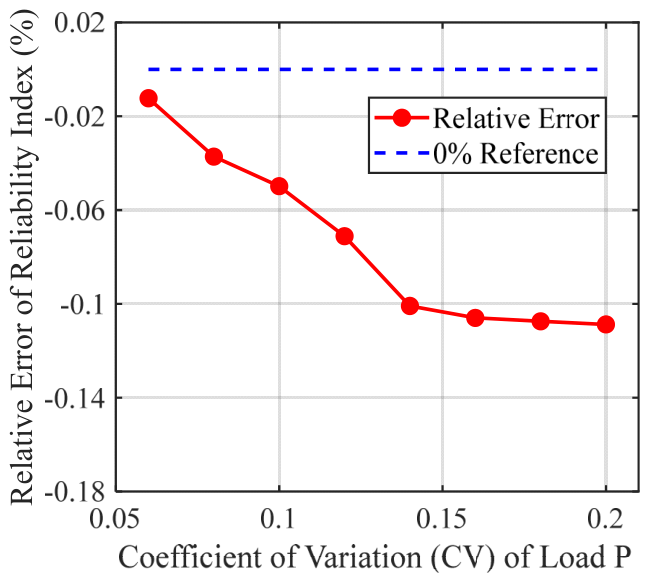 An Efficient Reliability Analysis Method for Steel Structures Based on ...