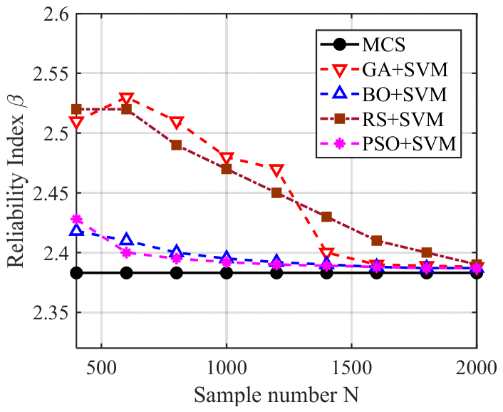 An Efficient Reliability Analysis Method for Steel Structures Based on ...