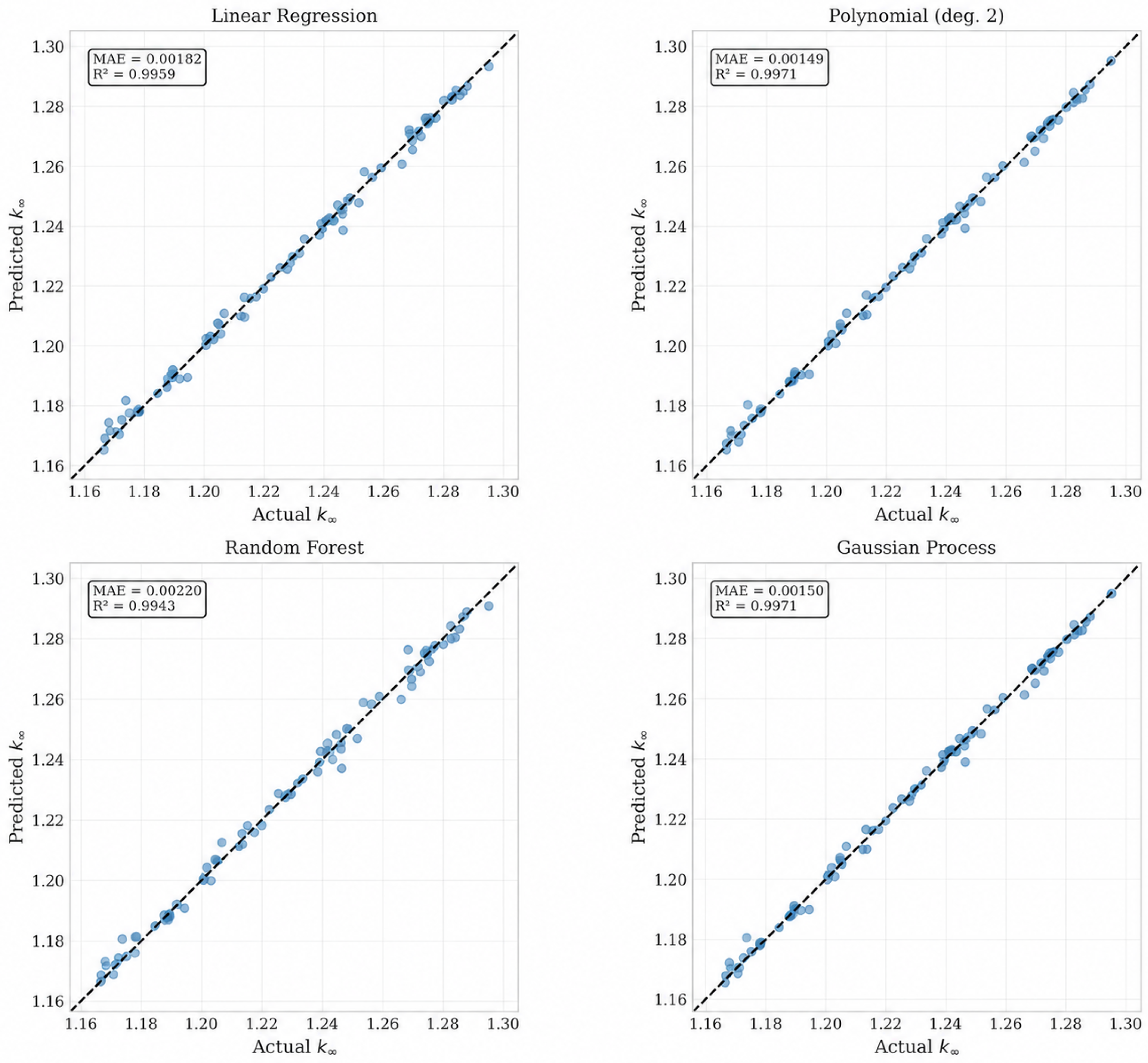 Gaussian Process Surrogate Model with Uncertainty Quantification for ...