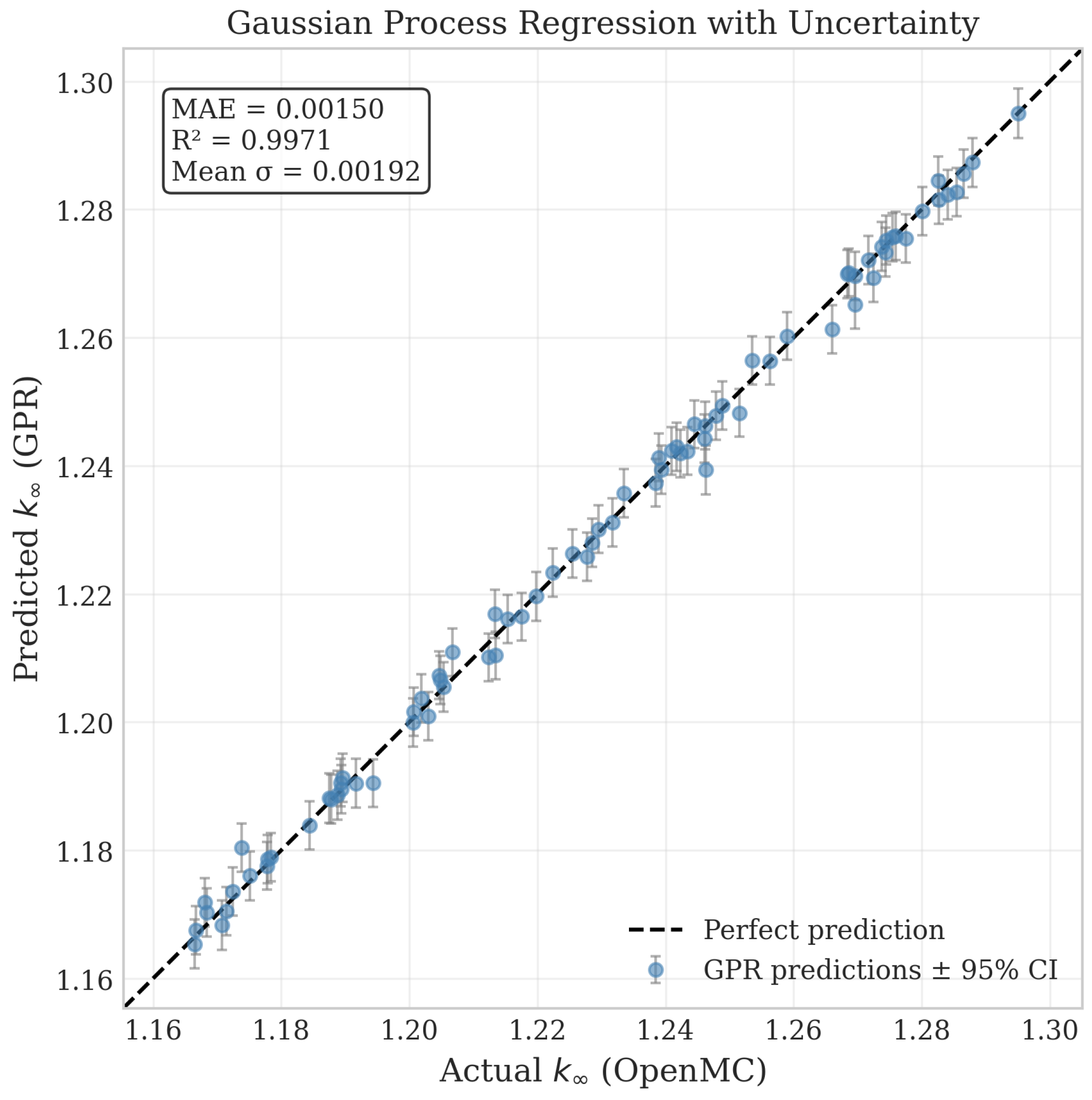 Gaussian Process Surrogate Model with Uncertainty Quantification for ...