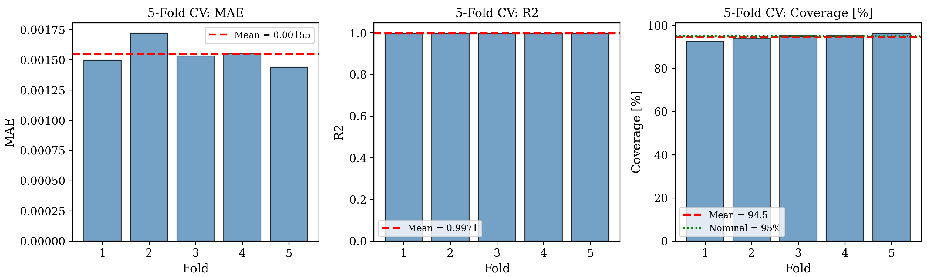 Gaussian Process Surrogate Model with Uncertainty Quantification for ...