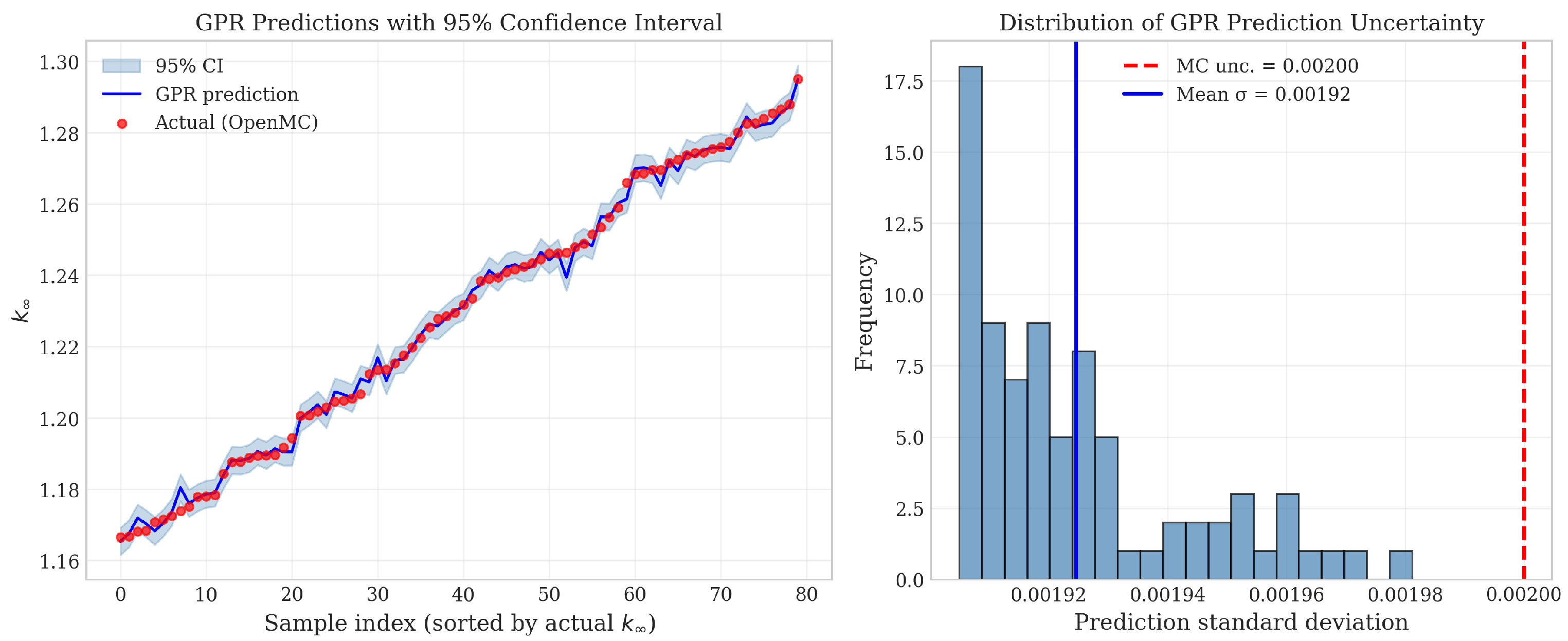 Gaussian Process Surrogate Model with Uncertainty Quantification for ...