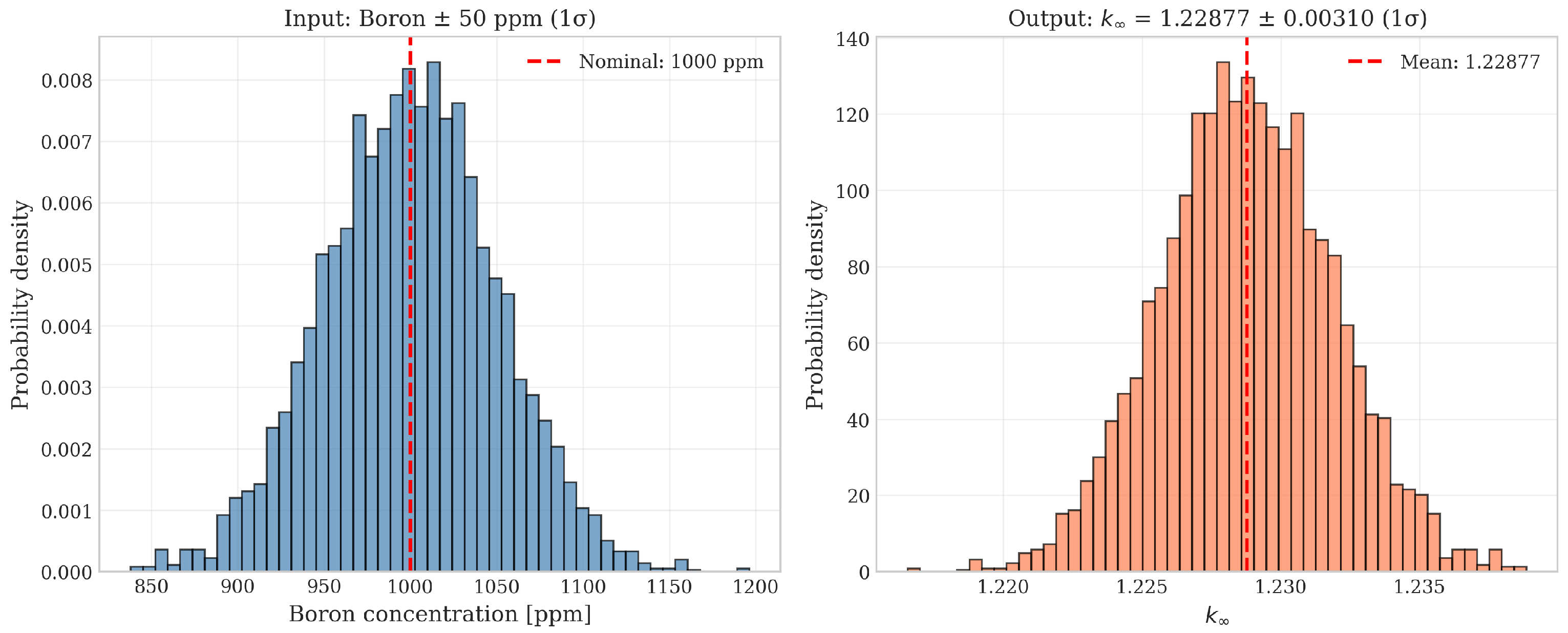 Gaussian Process Surrogate Model with Uncertainty Quantification for ...