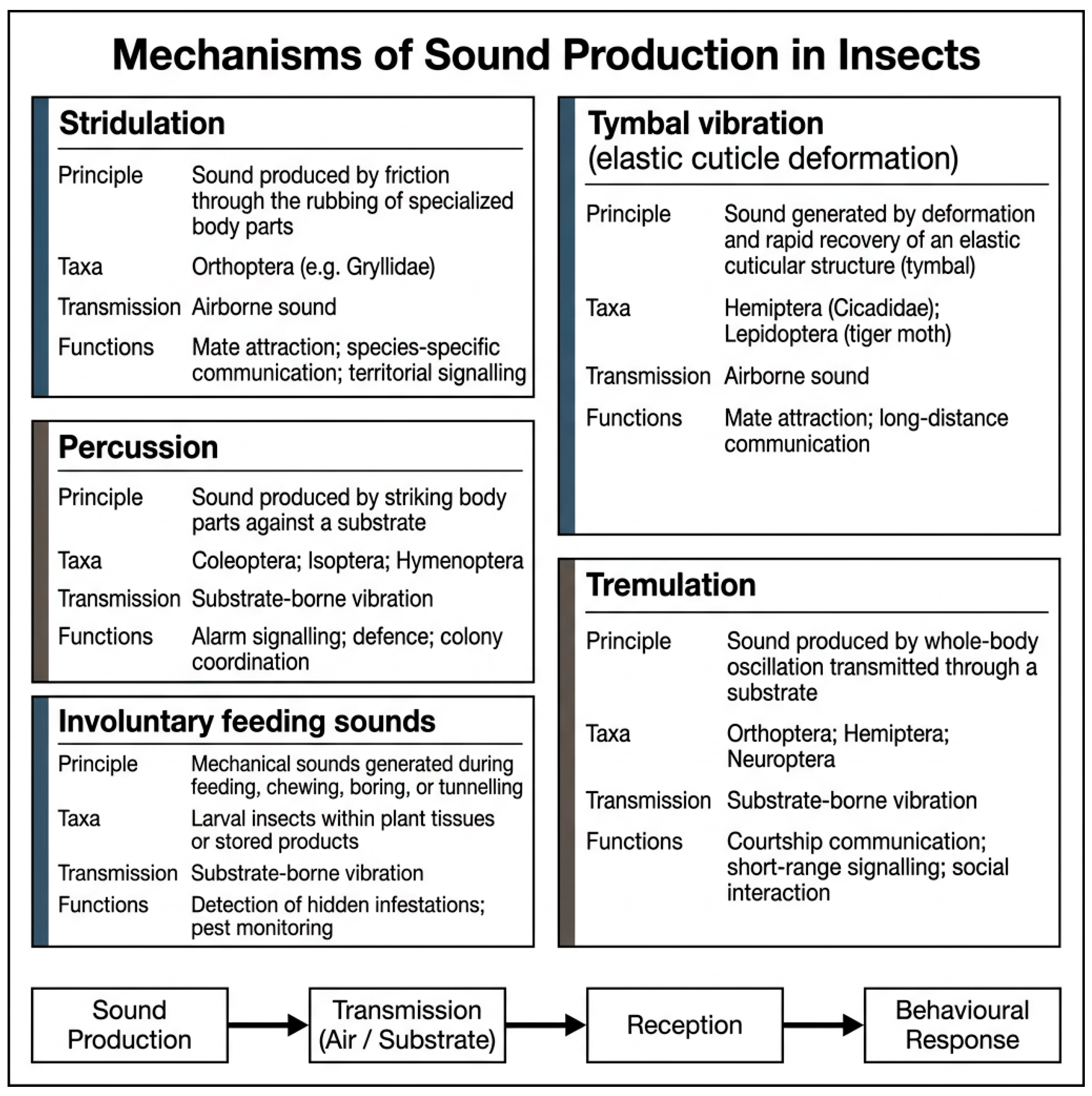 Bioacoustic Monitoring and AI Applications in Insect Pest Management