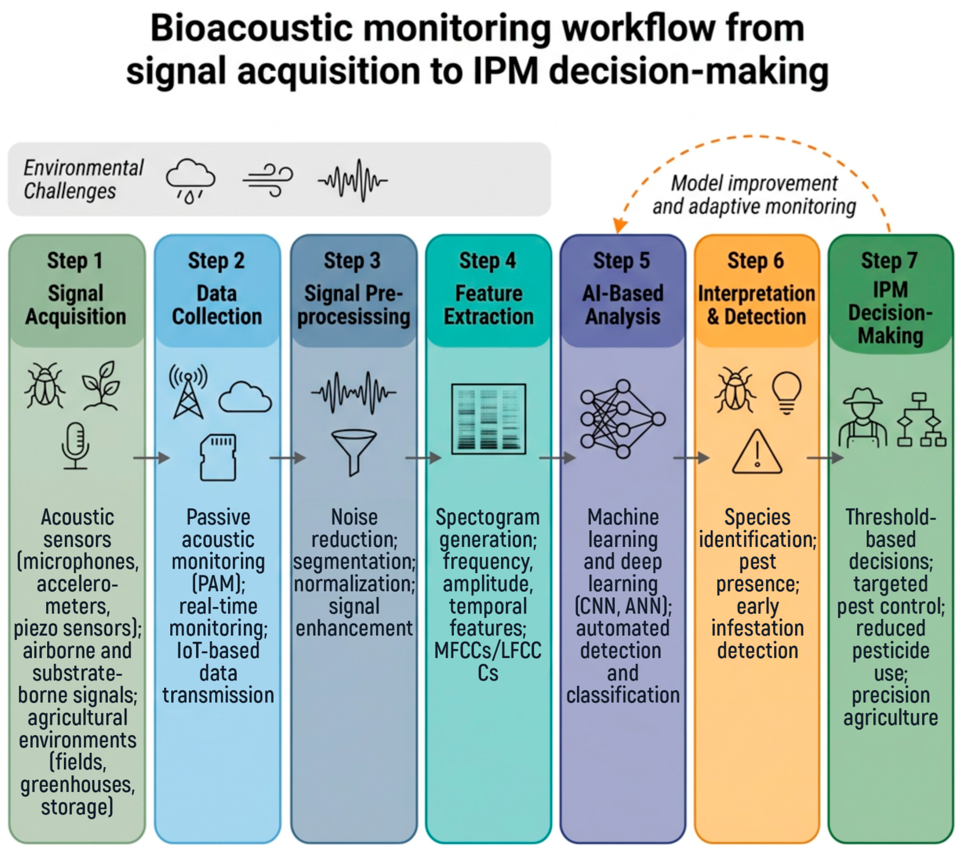 Bioacoustic Monitoring and AI Applications in Insect Pest Management