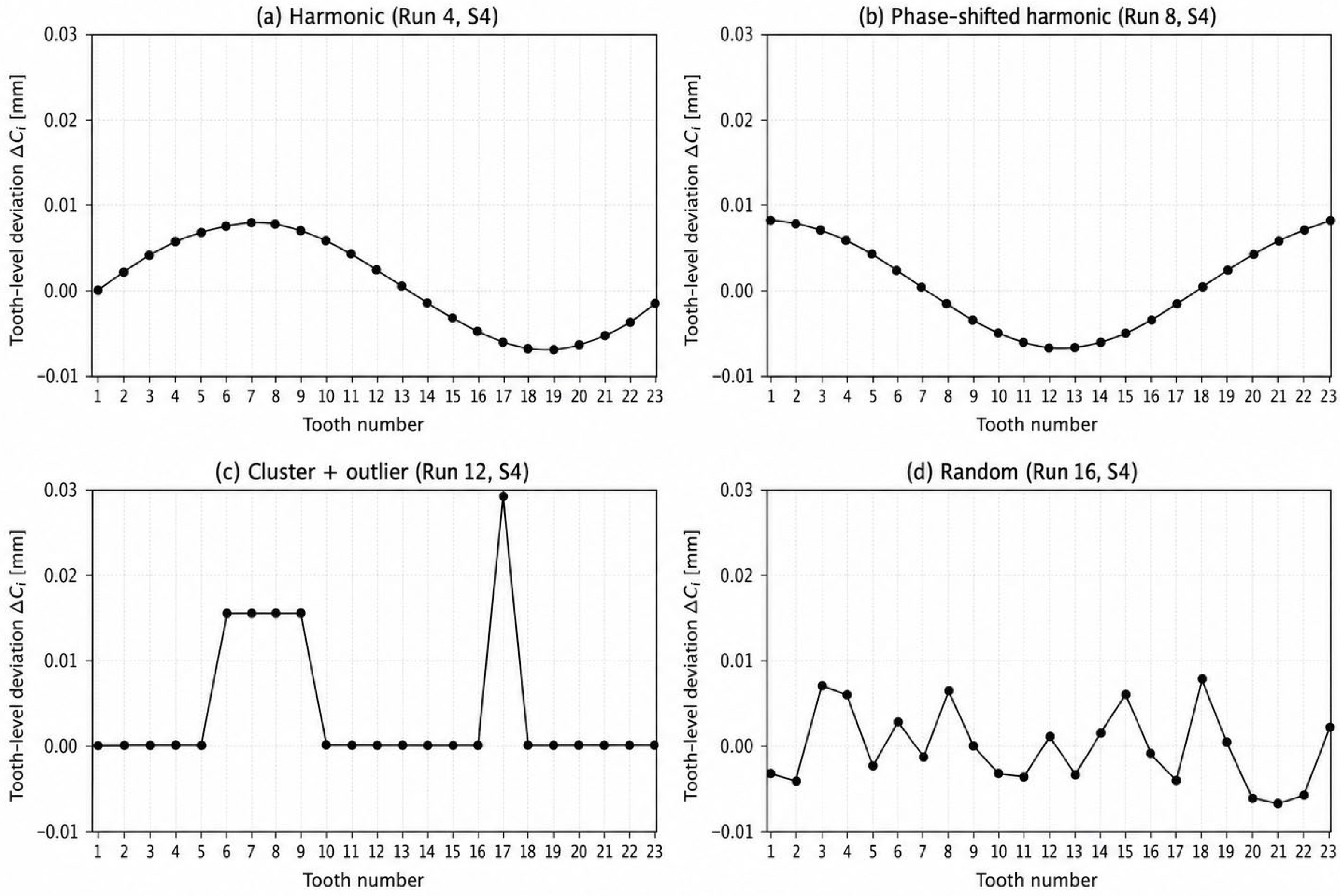 Parametric Simulation of Tooth-Level Barreling Distribution Effects on ...