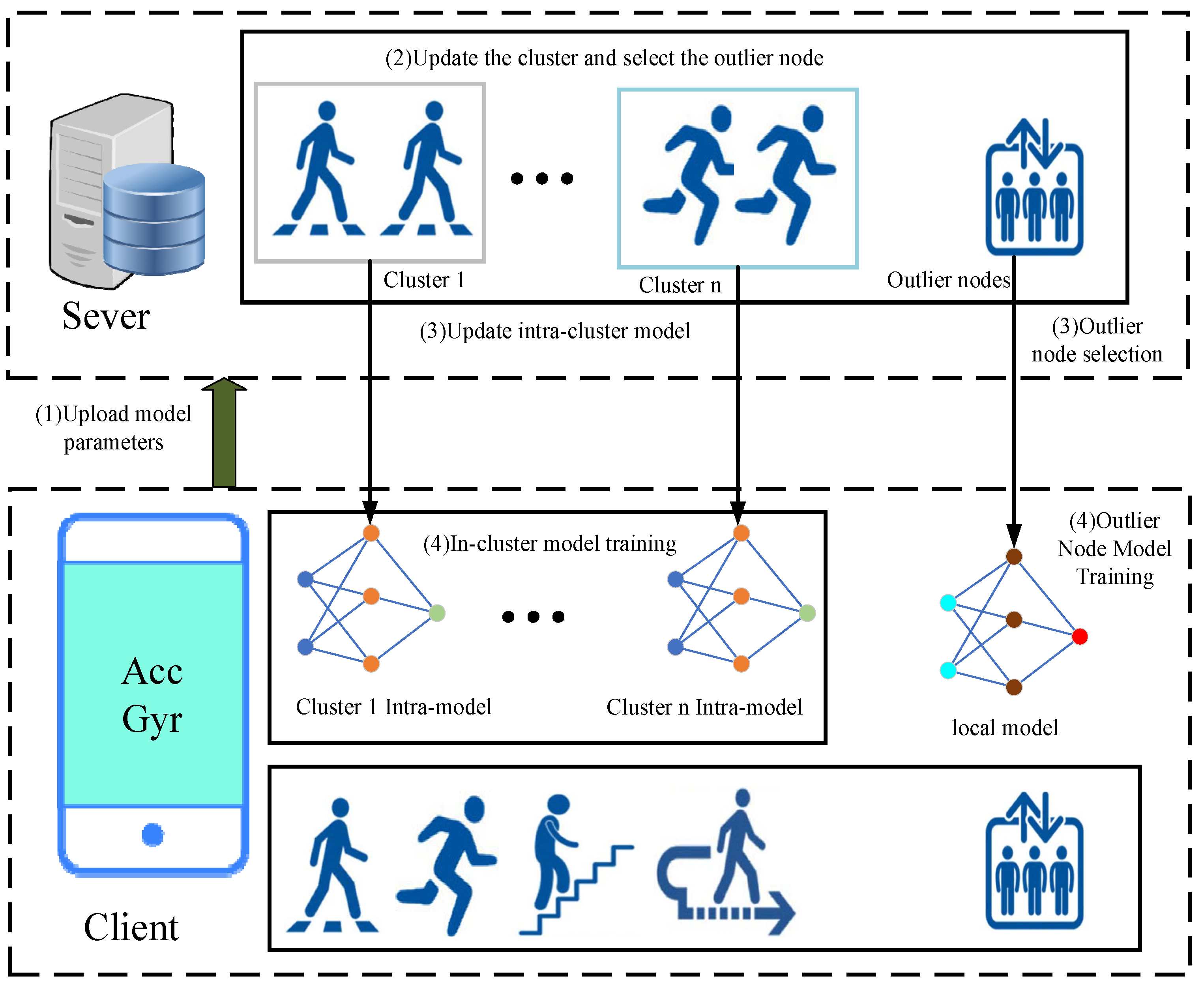Personalized Human Activity Recognition Method Based on Federated ...