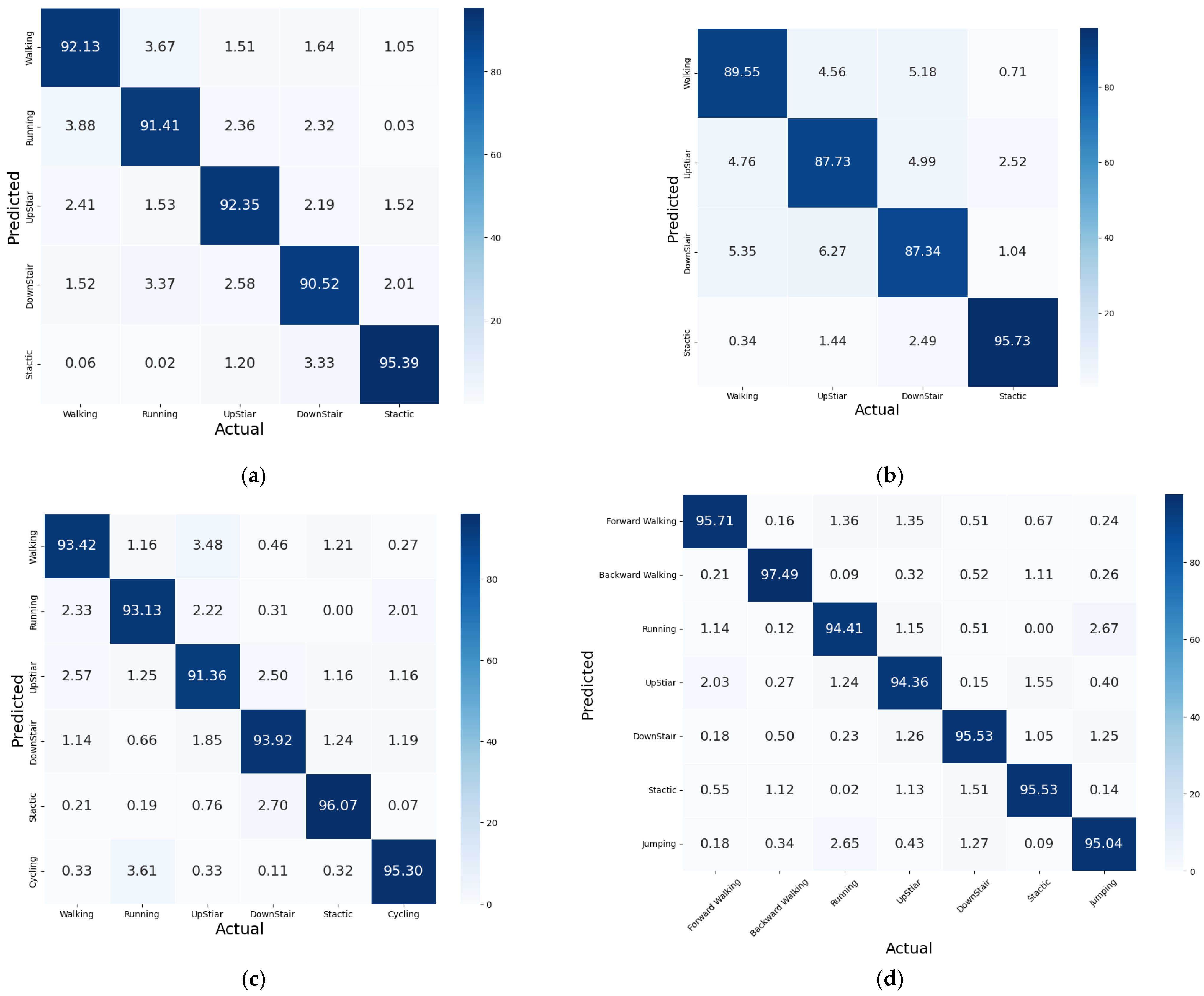 Personalized Human Activity Recognition Method Based on Federated ...