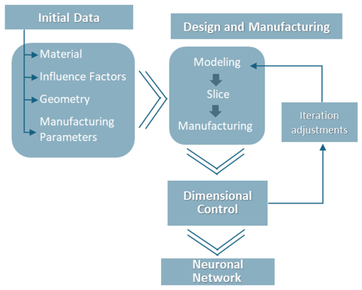 Analysis of Geometric Deviations in Material Extrusion Additive ...