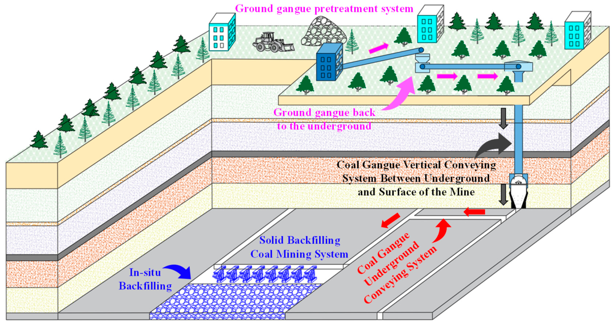 Backloading Mining Research and Application of a New Mode of Coal Mine Solid Backfill ...