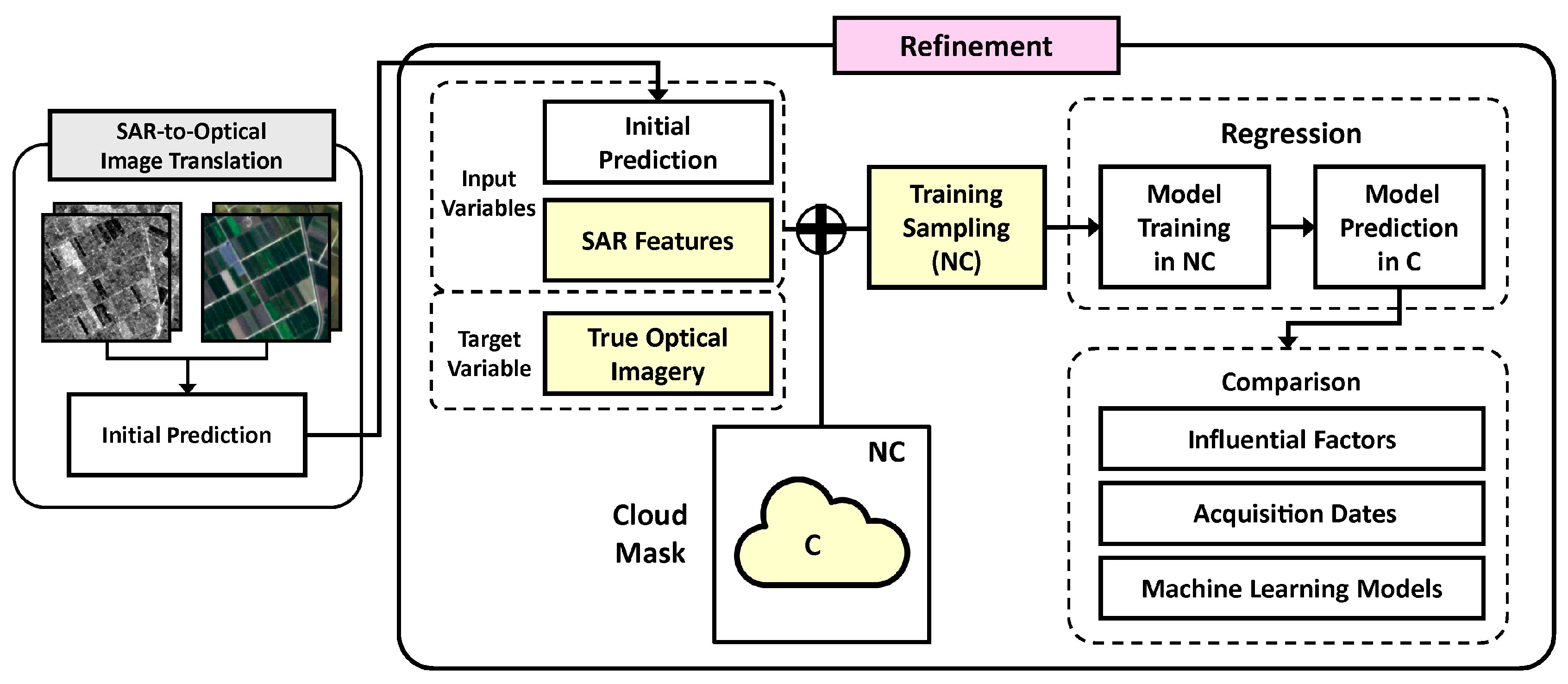 Systematic Evaluation of Machine Learning Models for Regression-Based ...