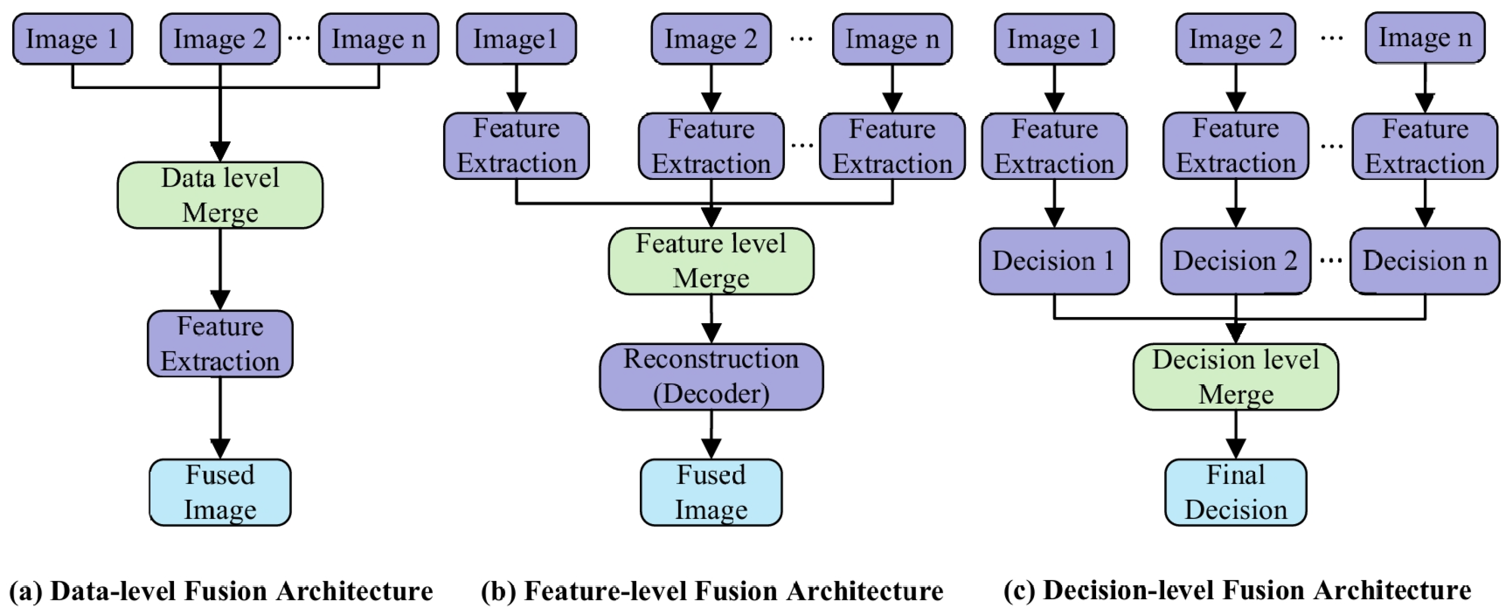 A Review of Multimodal Image Feature Fusion Technology and Application